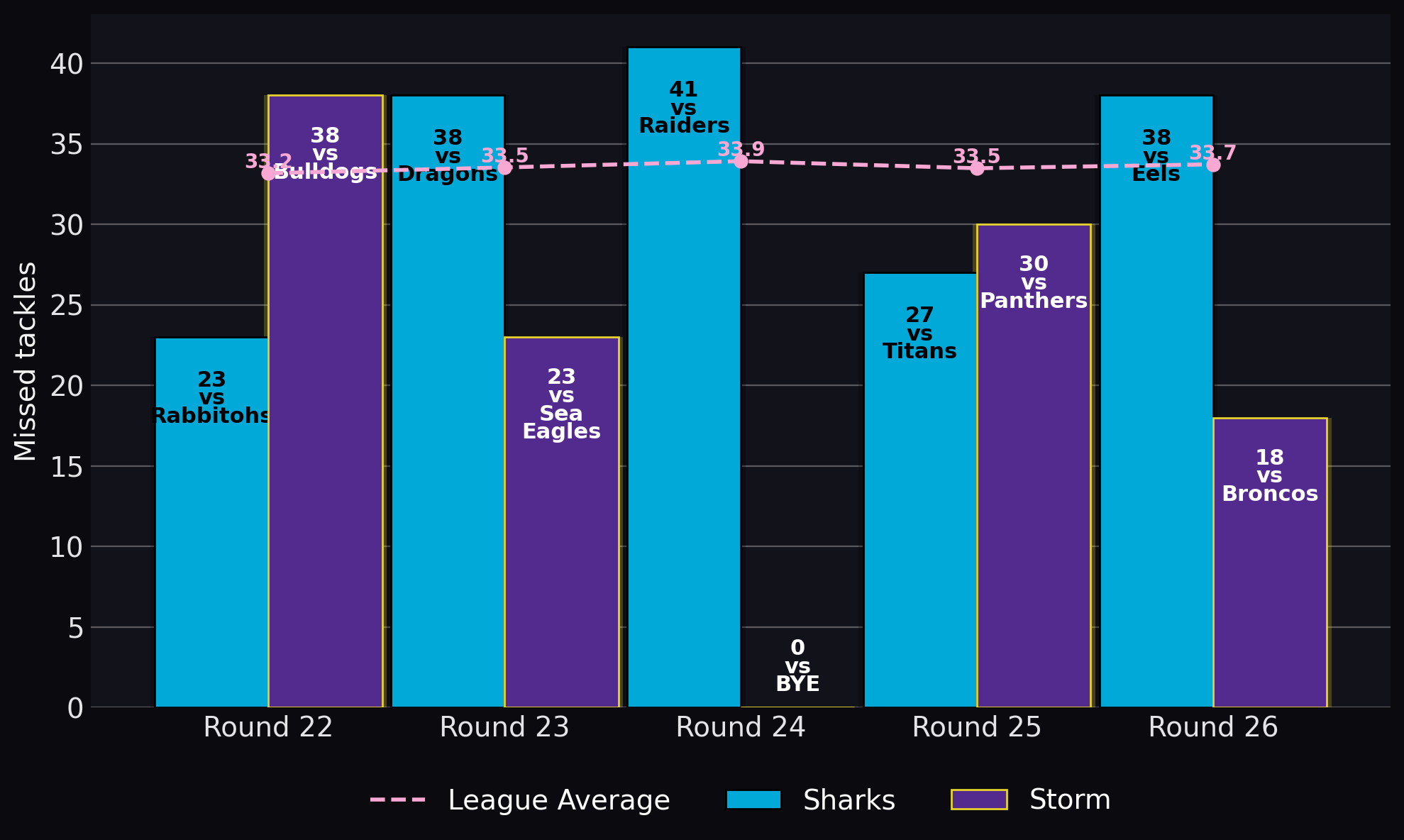 Missed tackles