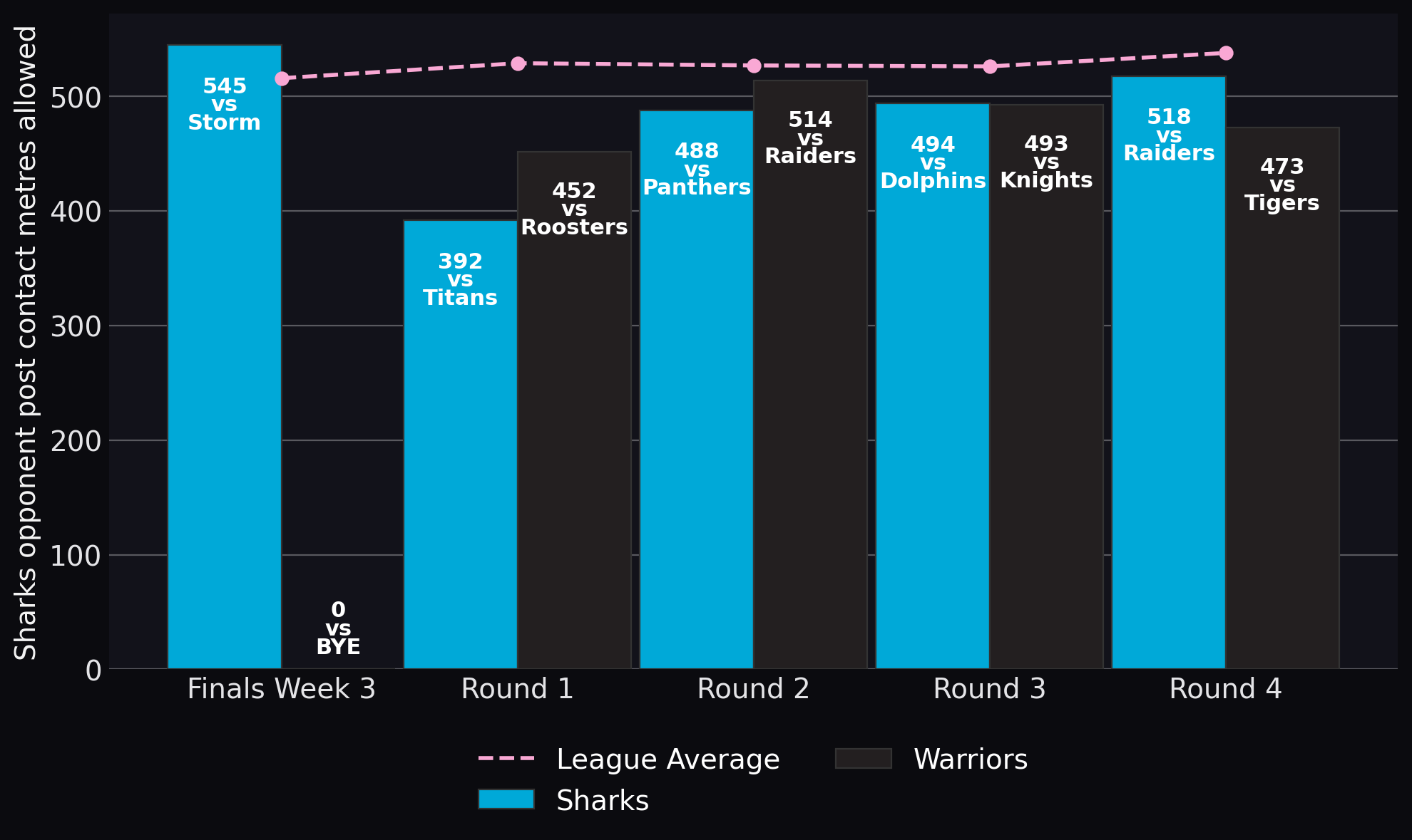 Sharks opponent post contact metres allowed