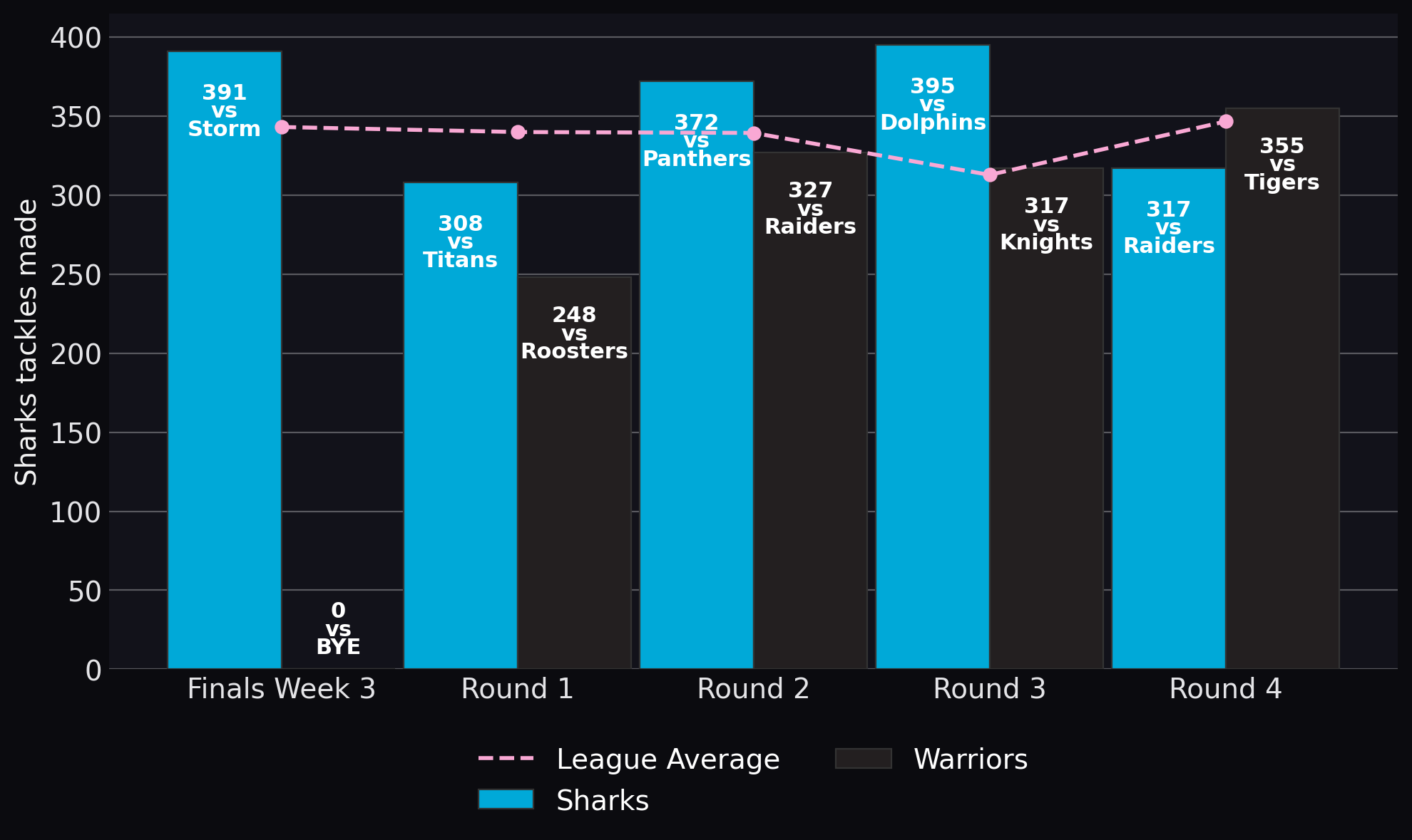Sharks tackles made