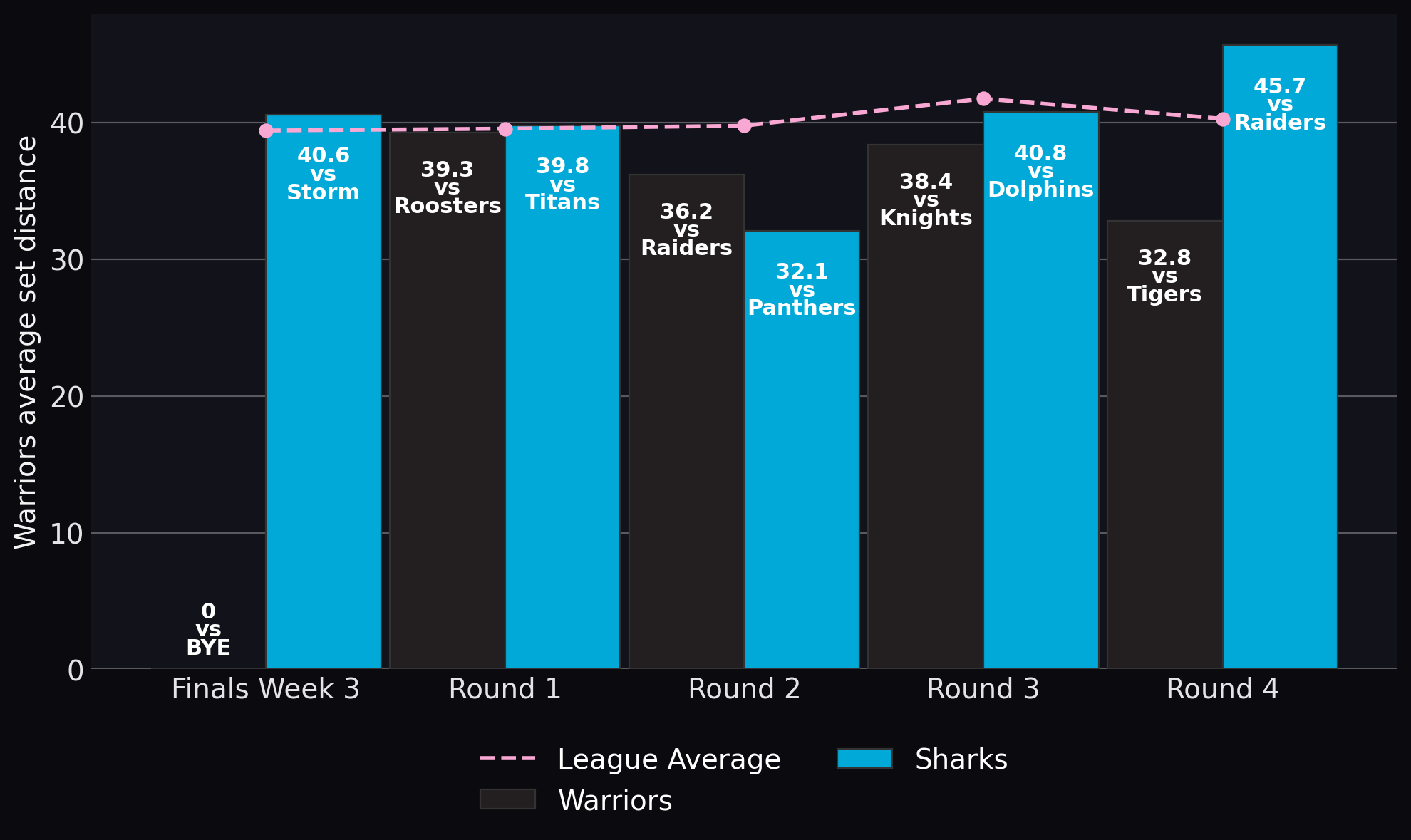 Warriors average set distance