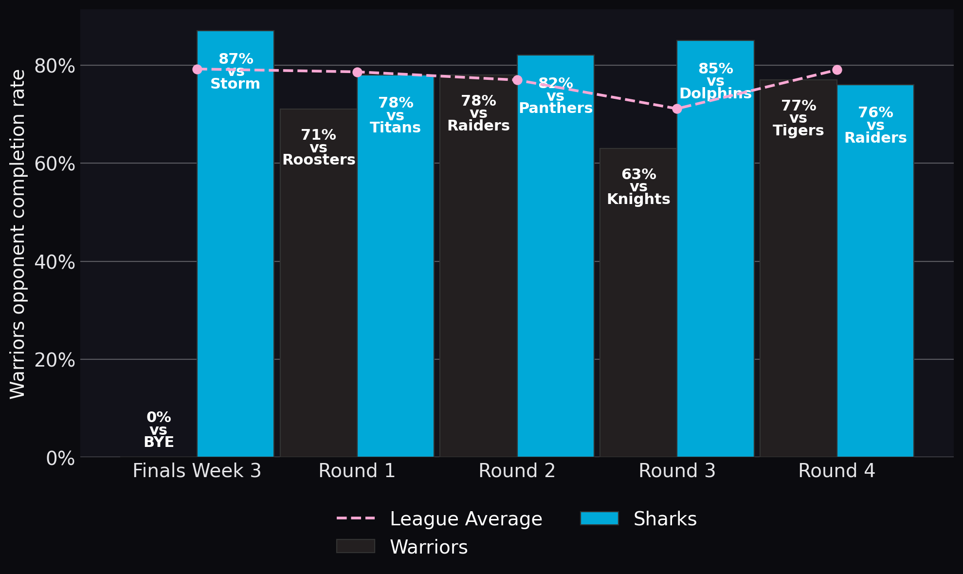 Warriors opponent completion rate
