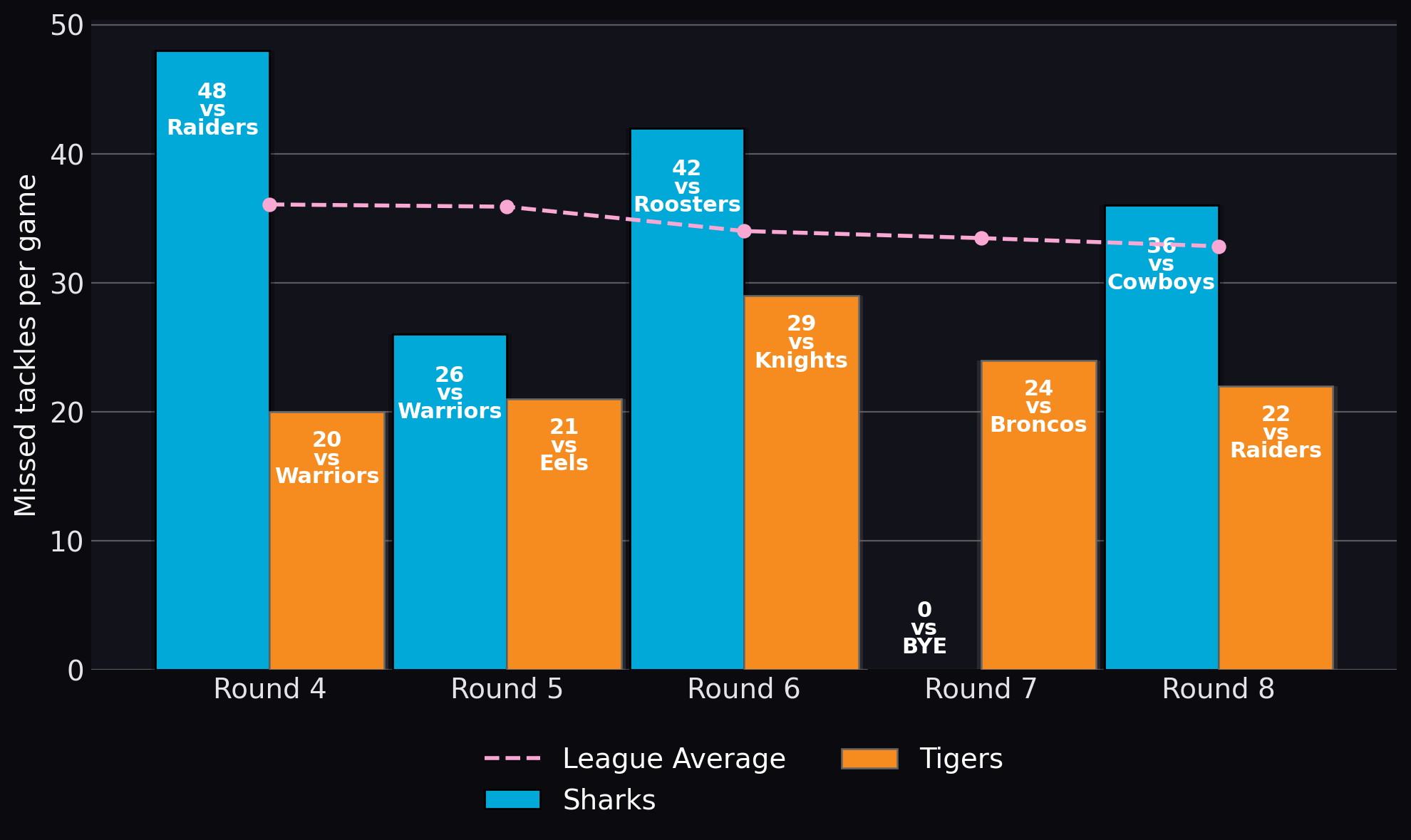 Missed tackles per game