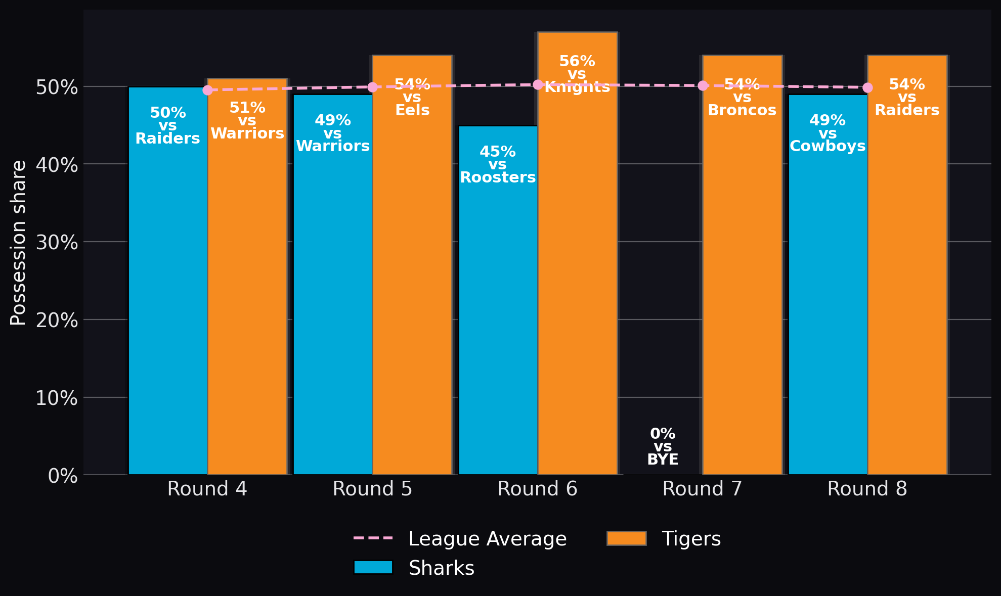 Possession share