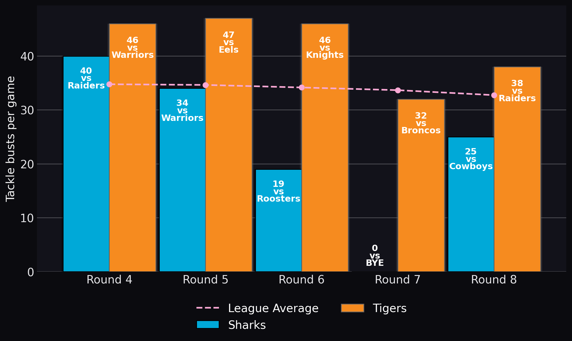Tackle busts per game