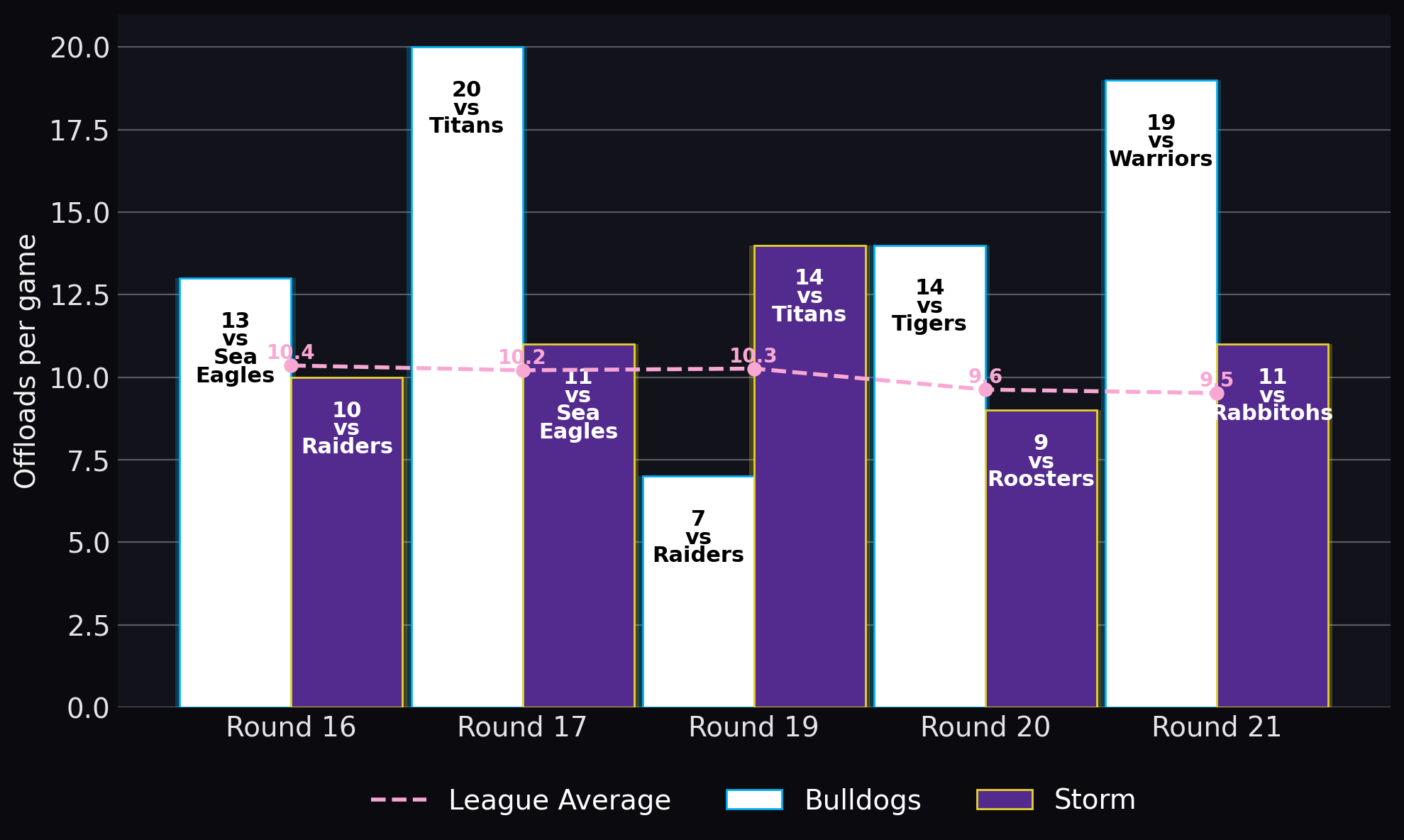 Offloads per game