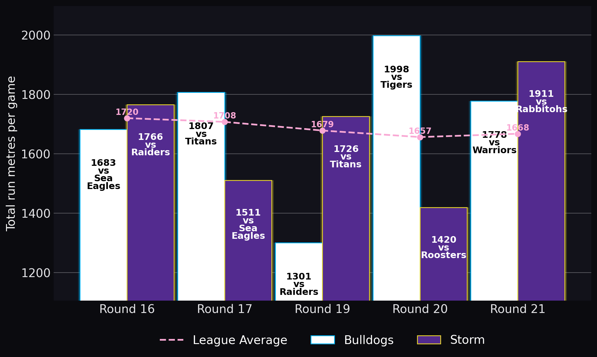 Total run metres per game