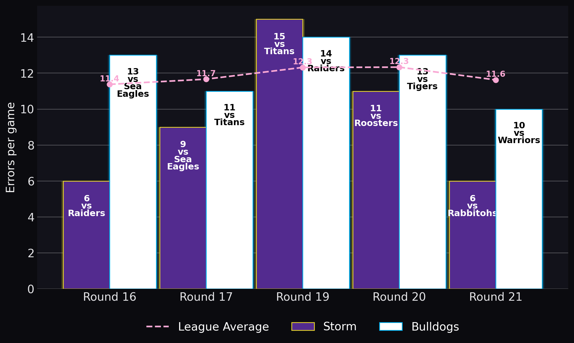 Errors per game
