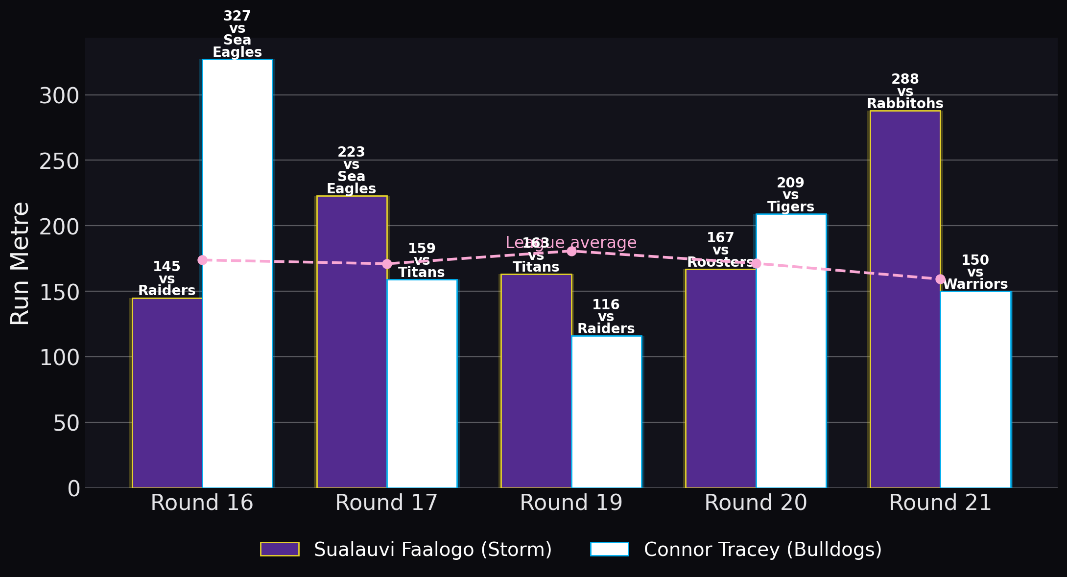 Run Metre - Sualauvi Faalogo vs Connor Tracey
