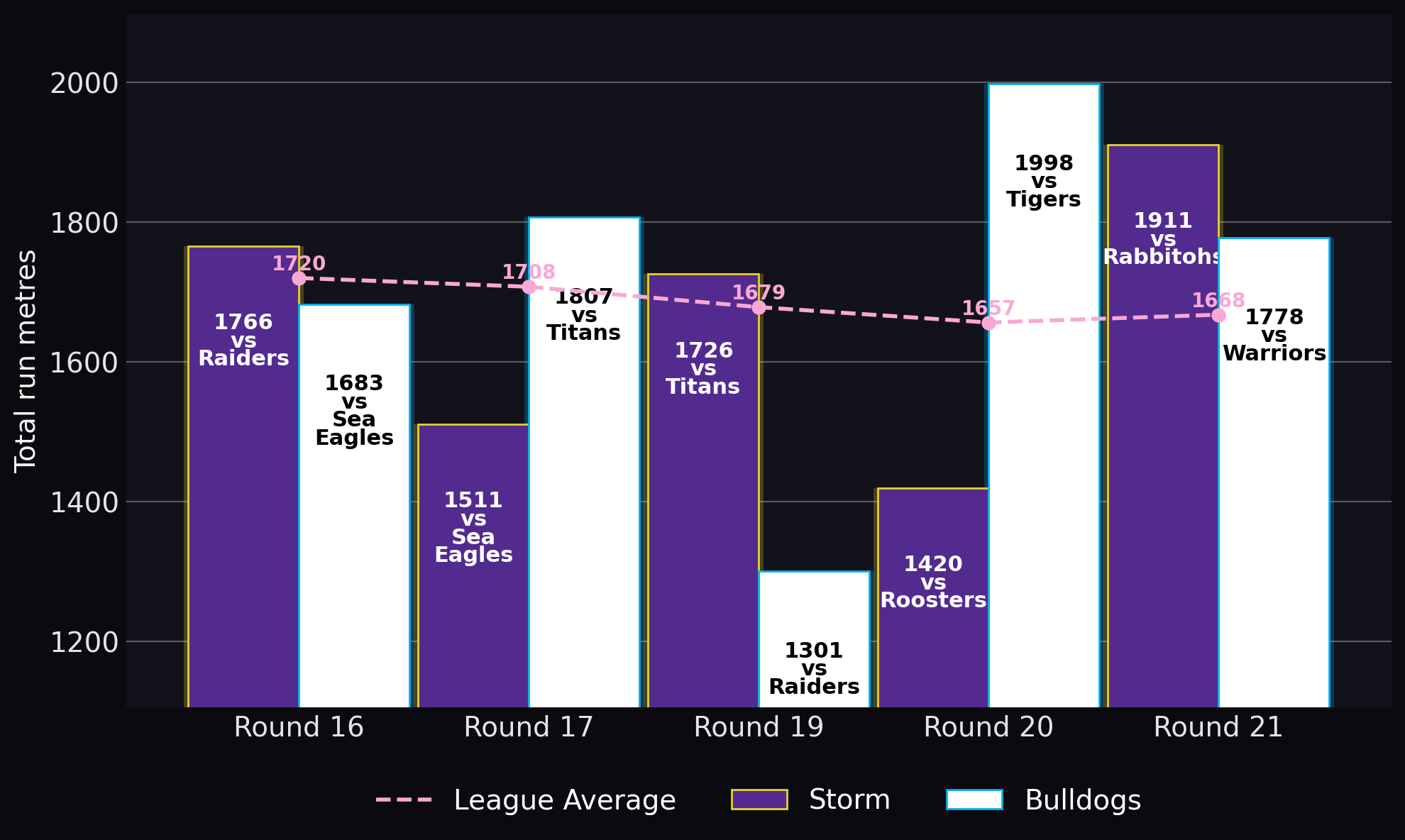 Total run metres