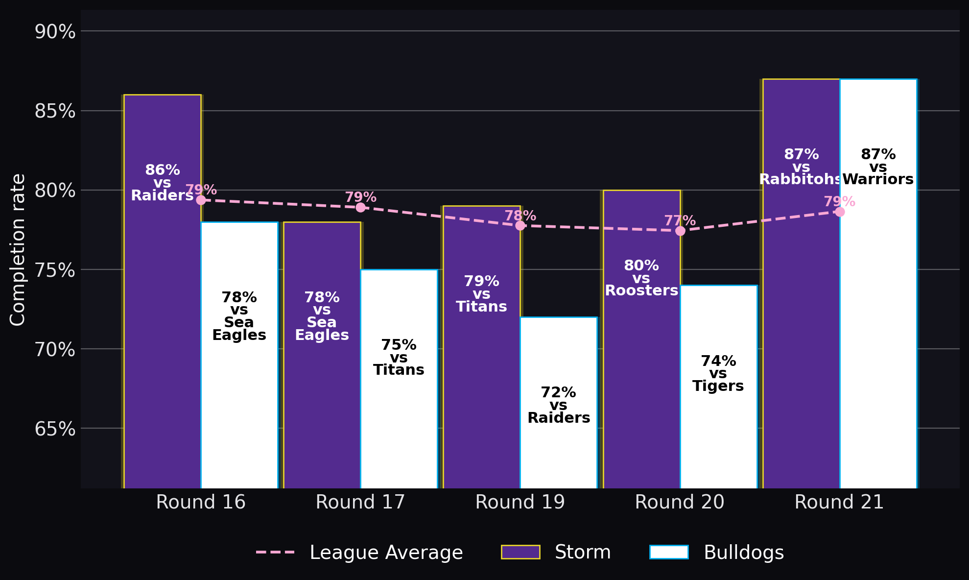 Completion rate