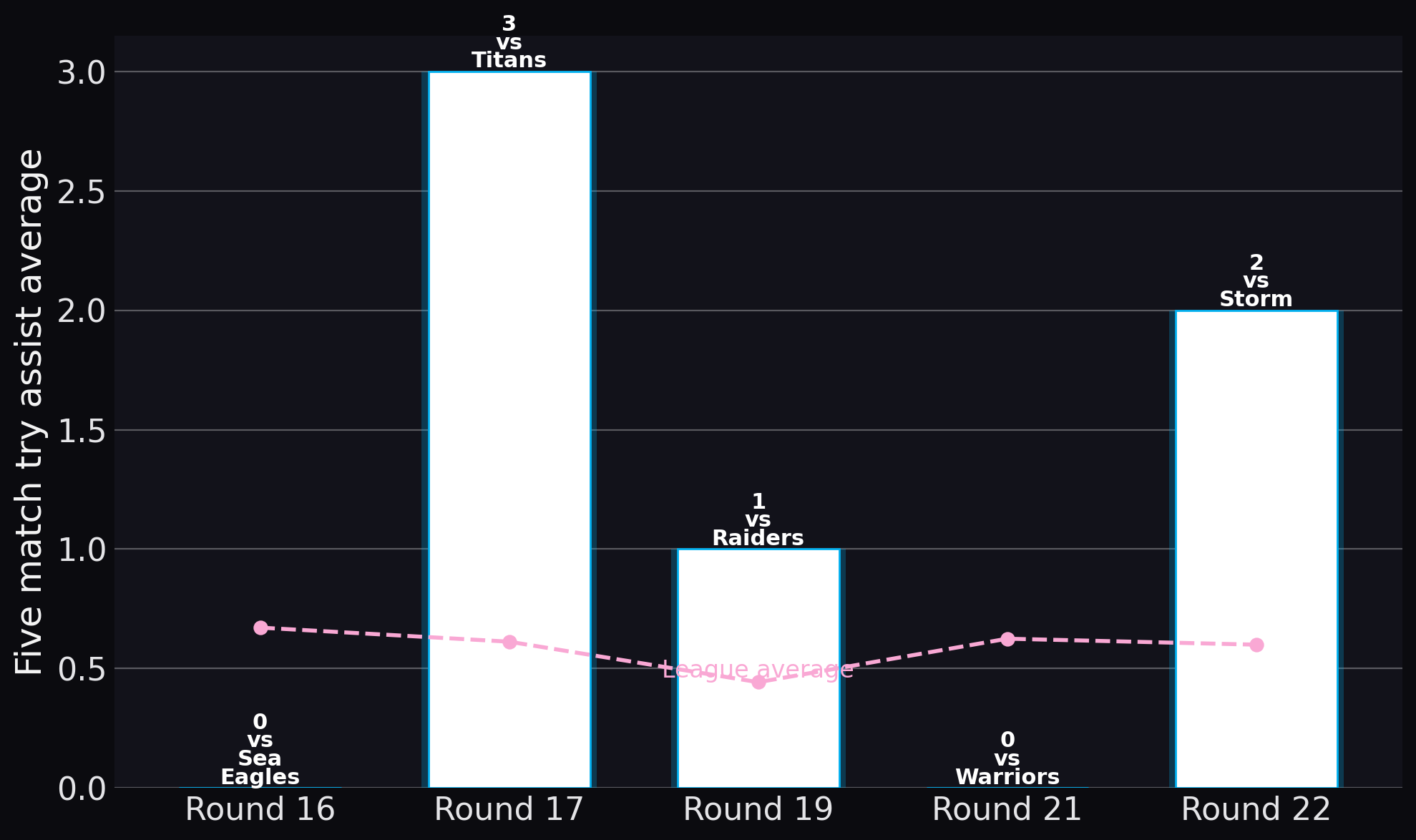 Bulldogs — Five match try assist average
