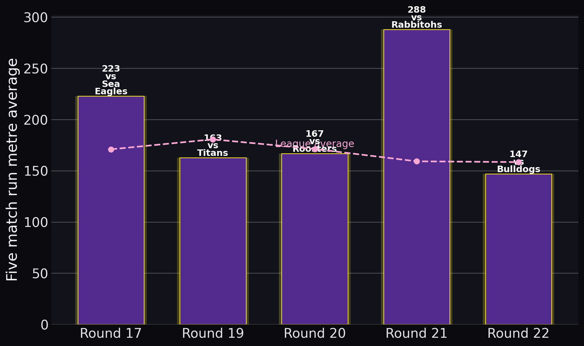 Storm — Five match run metre average