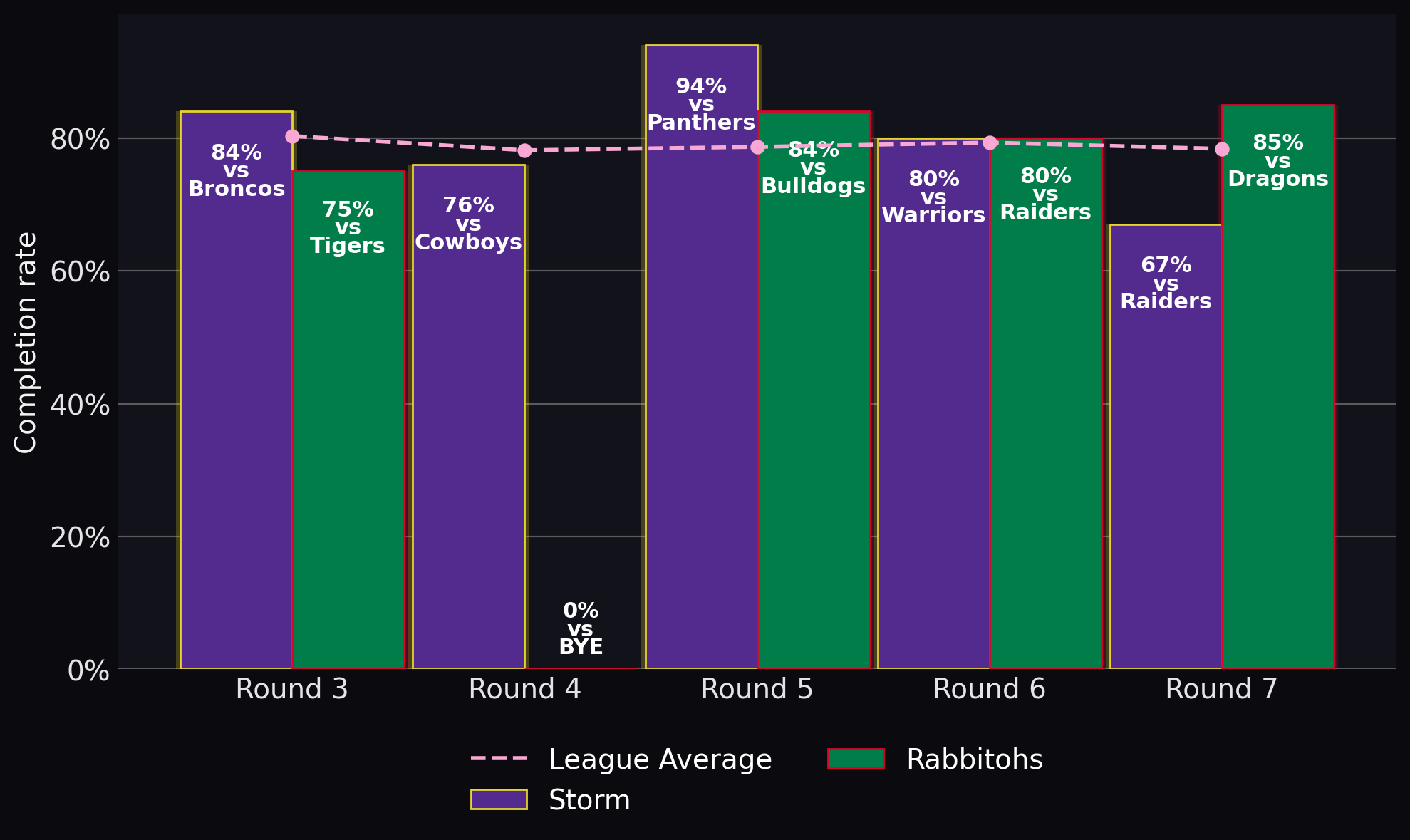 Completion rate