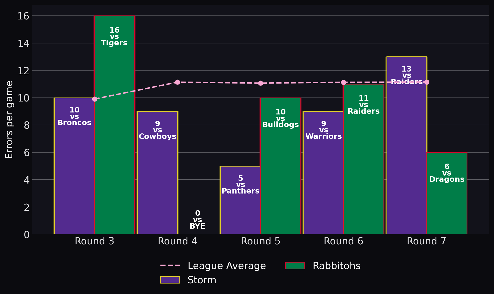 Errors per game