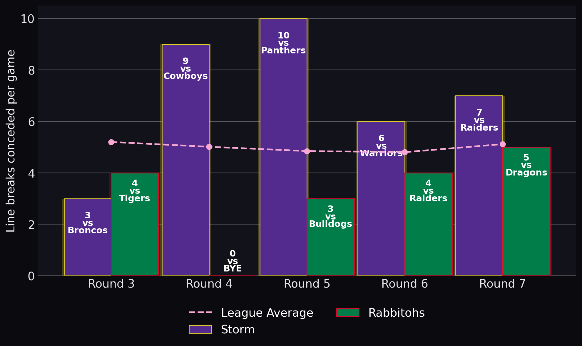 Line breaks conceded per game