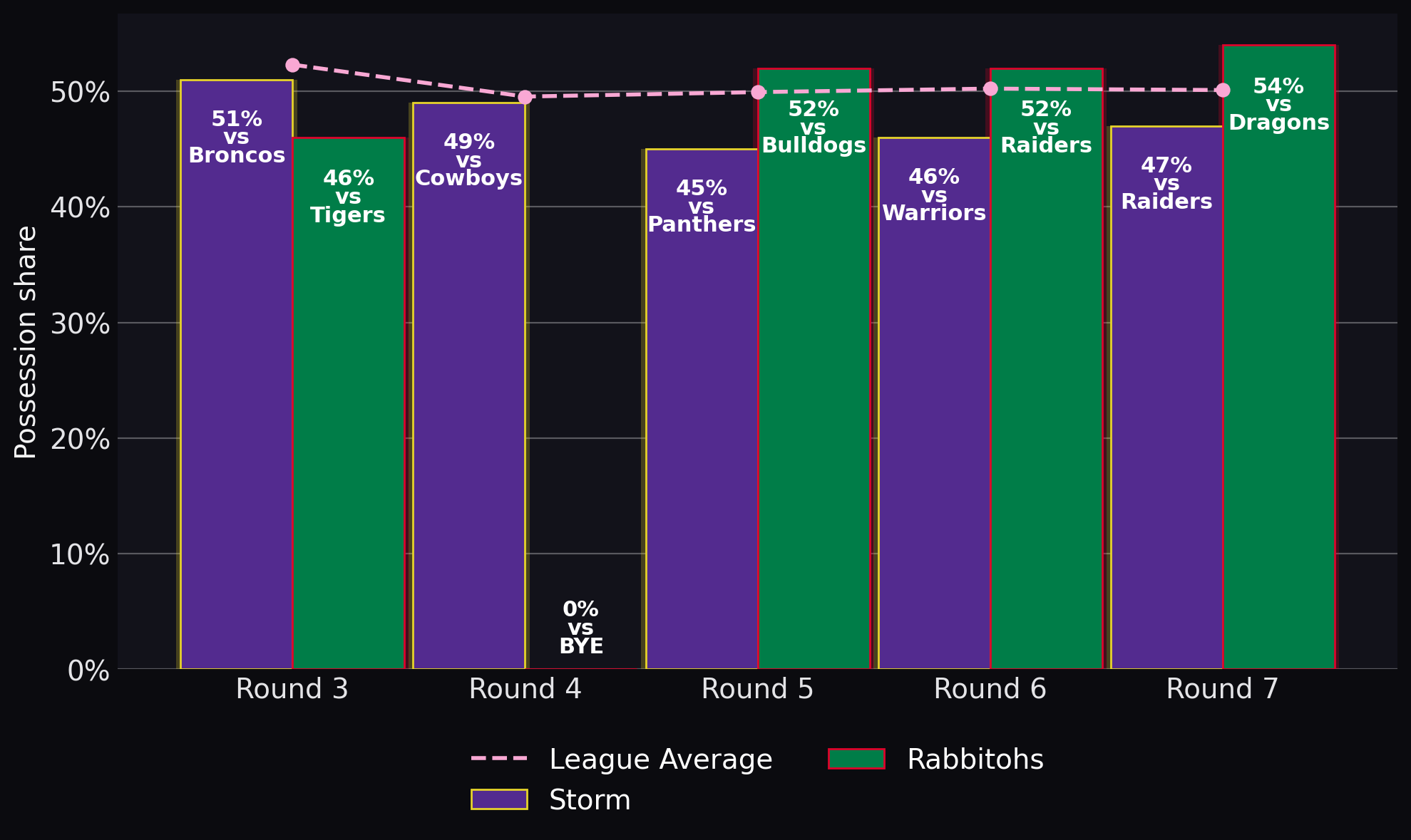 Possession share