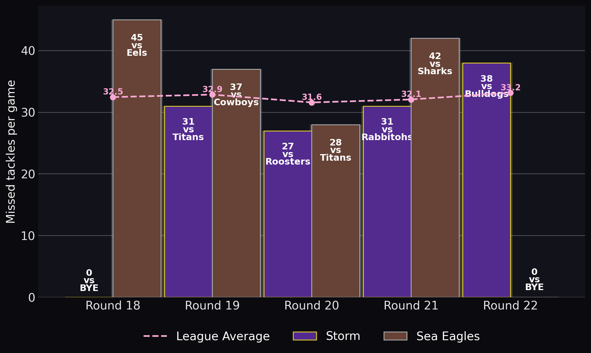 Missed tackles per game