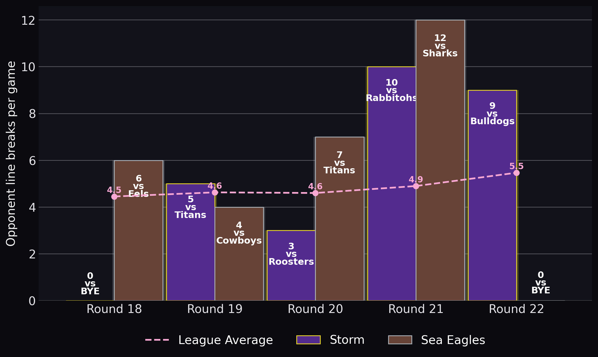 Opponent line breaks per game