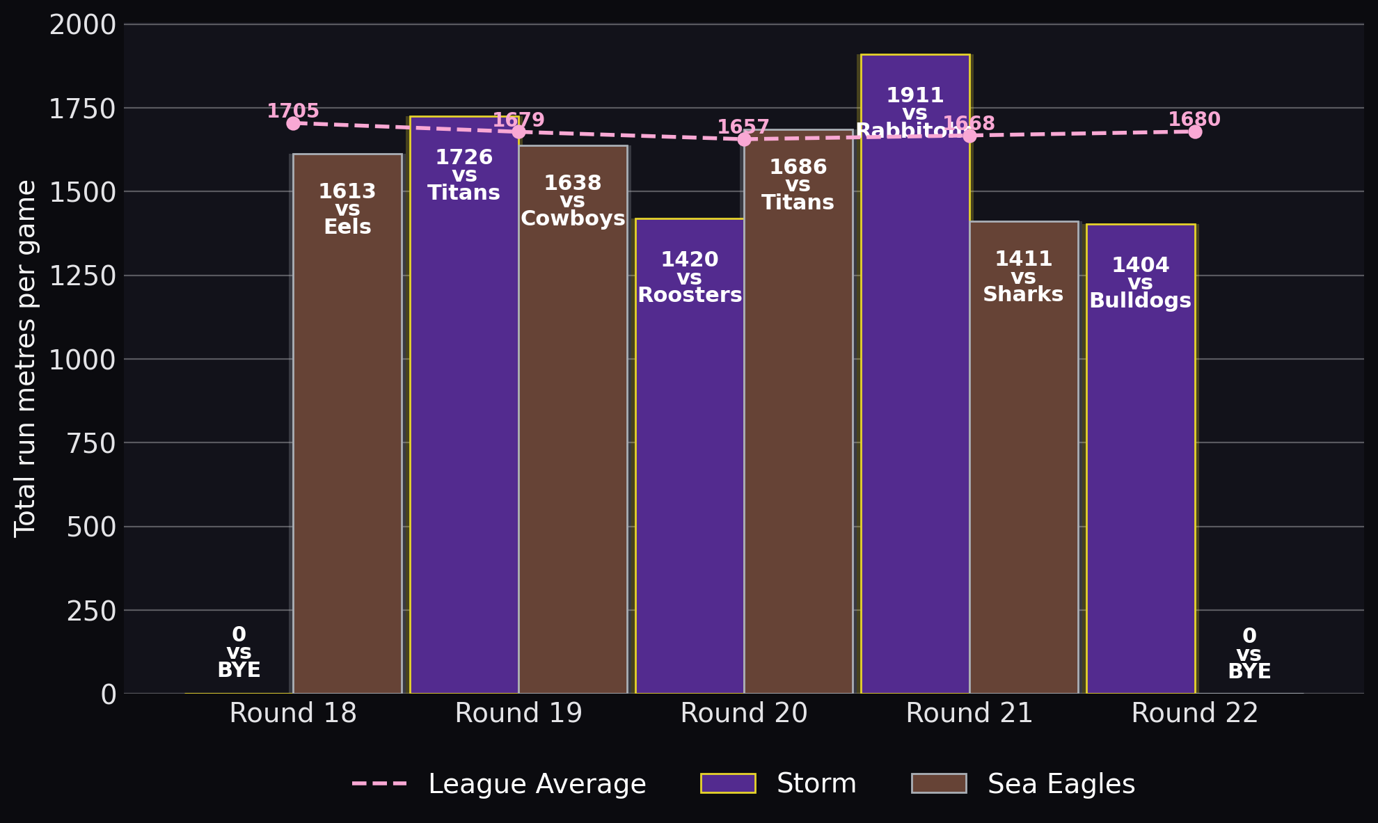 Total run metres per game