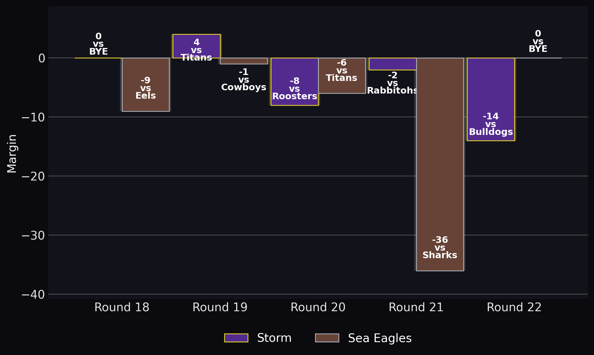 Margin