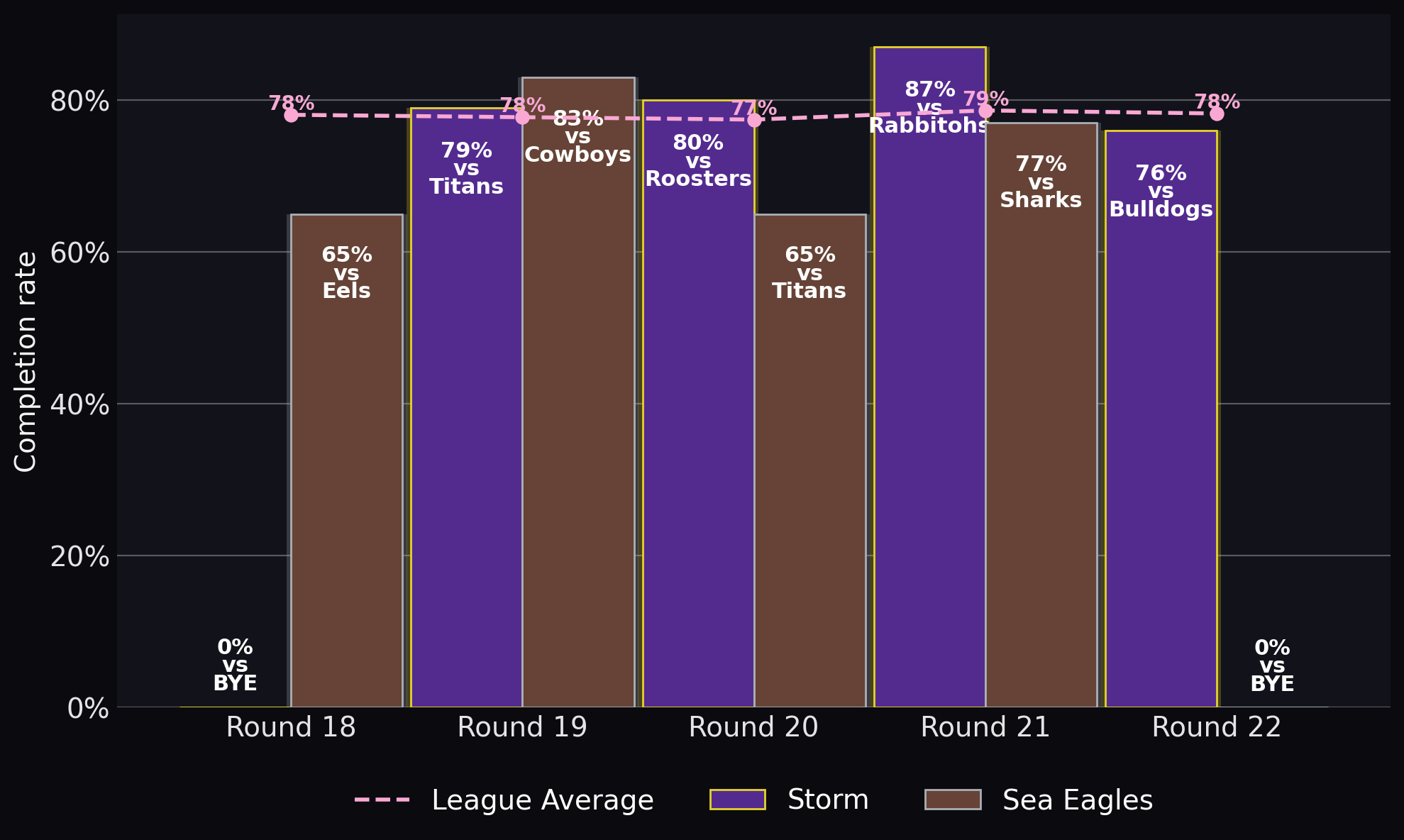 Completion rate