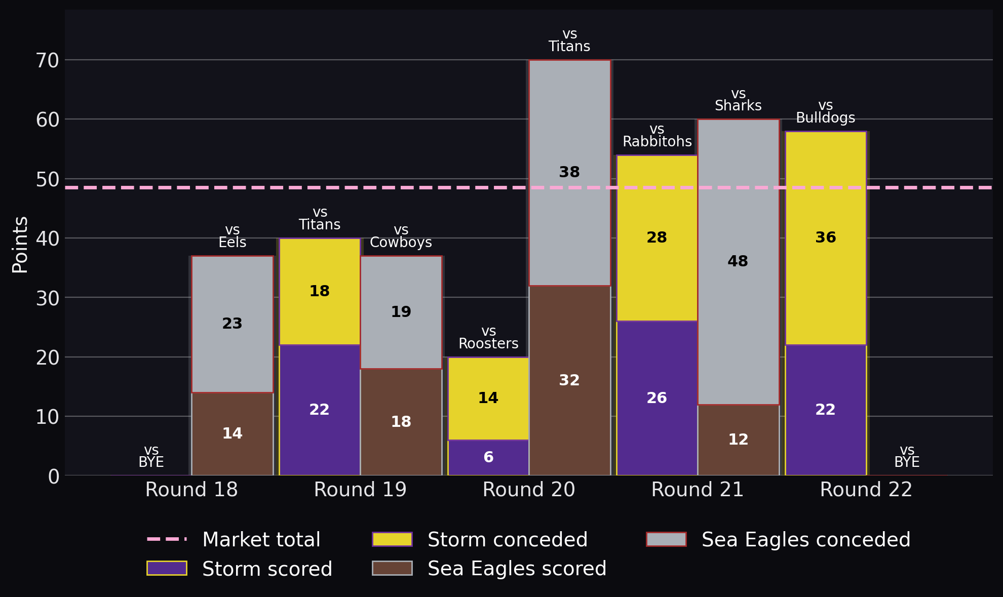 Points scored and conceded