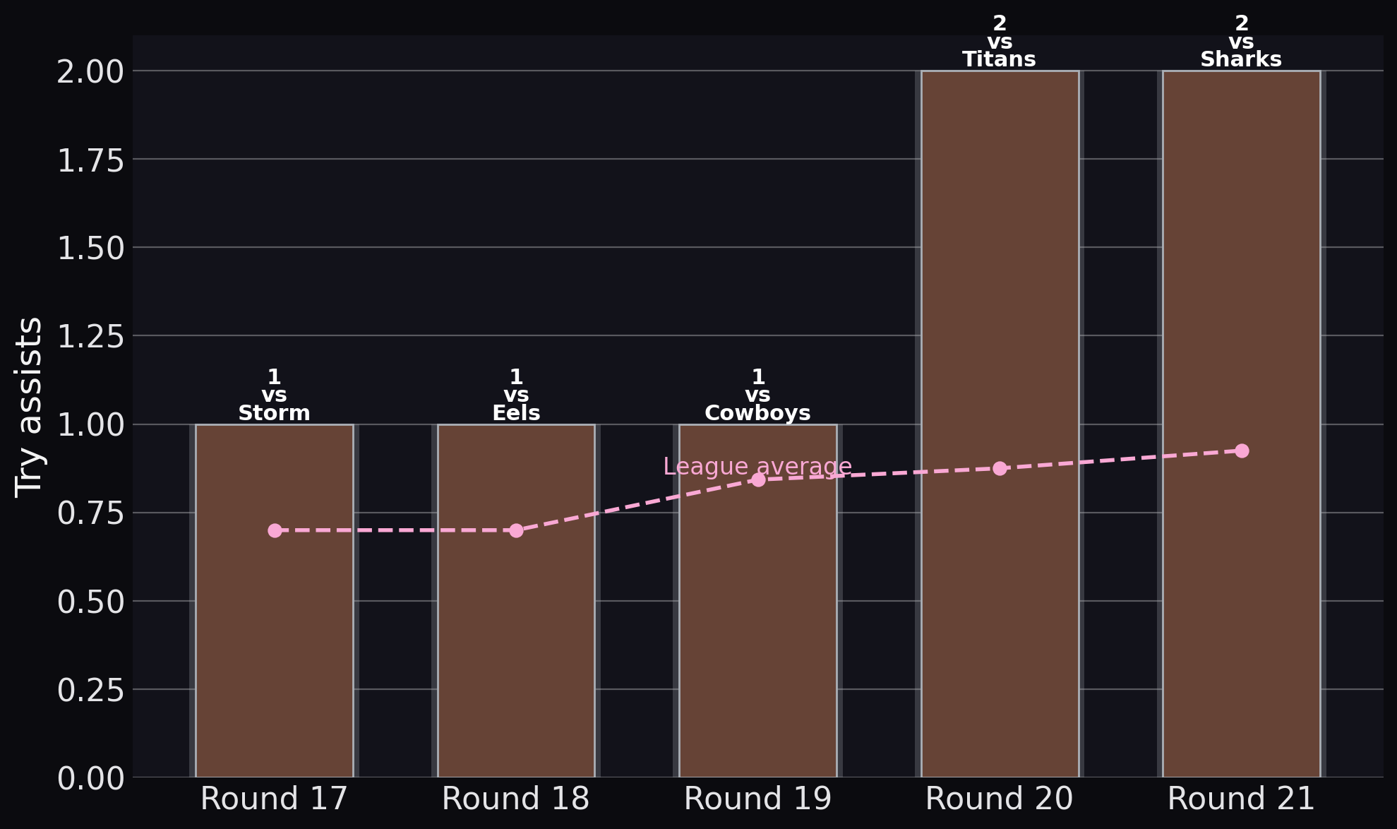 Sea Eagles — Try assists