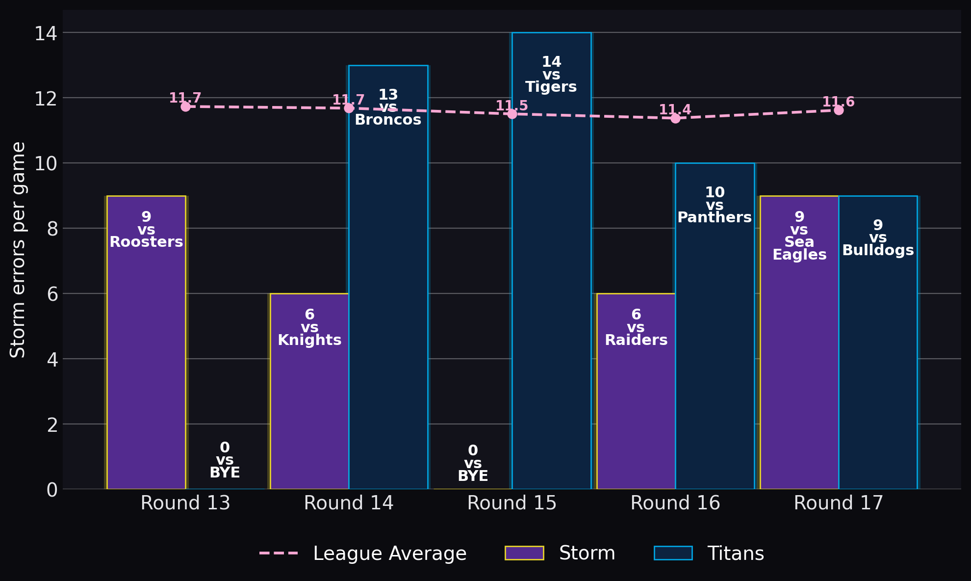 Storm errors per game