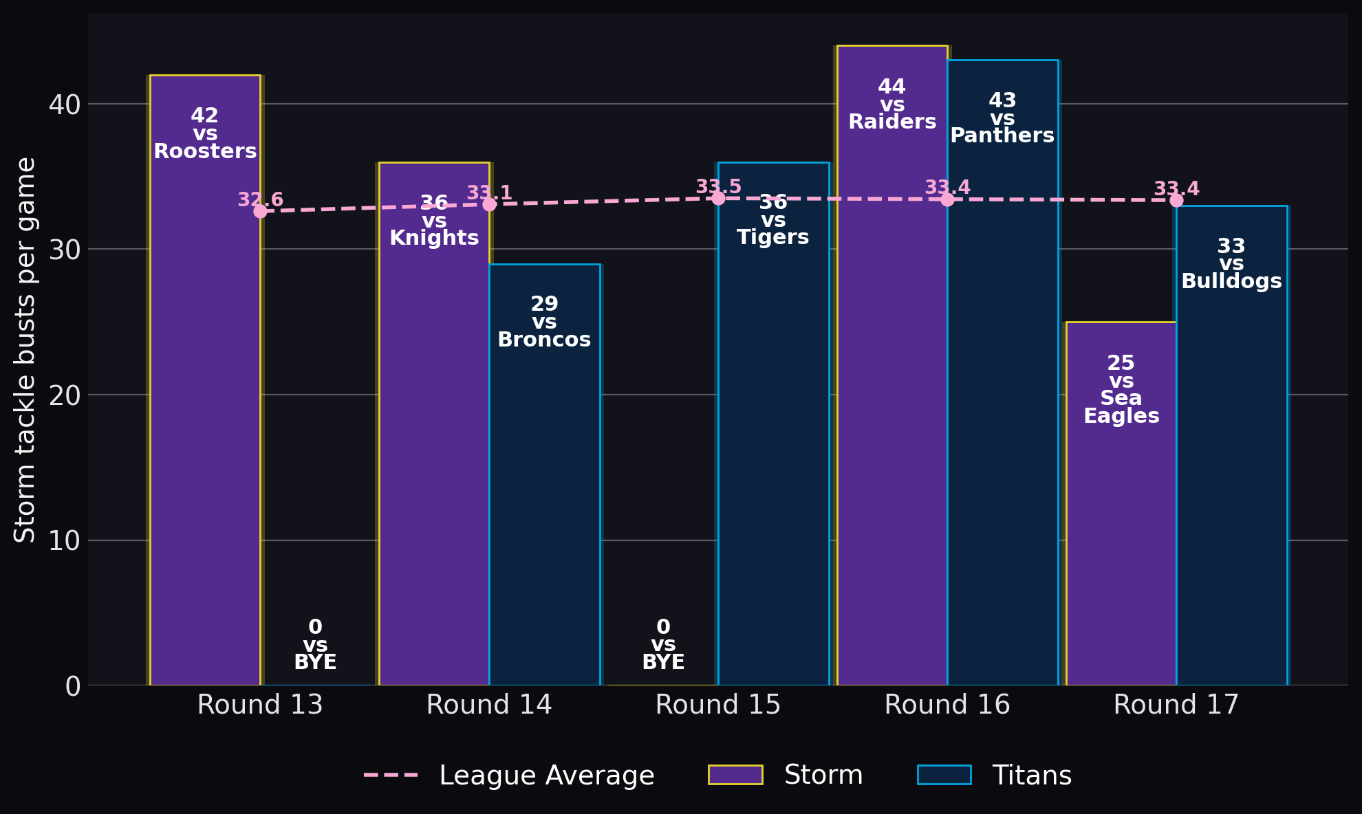 Storm tackle busts per game