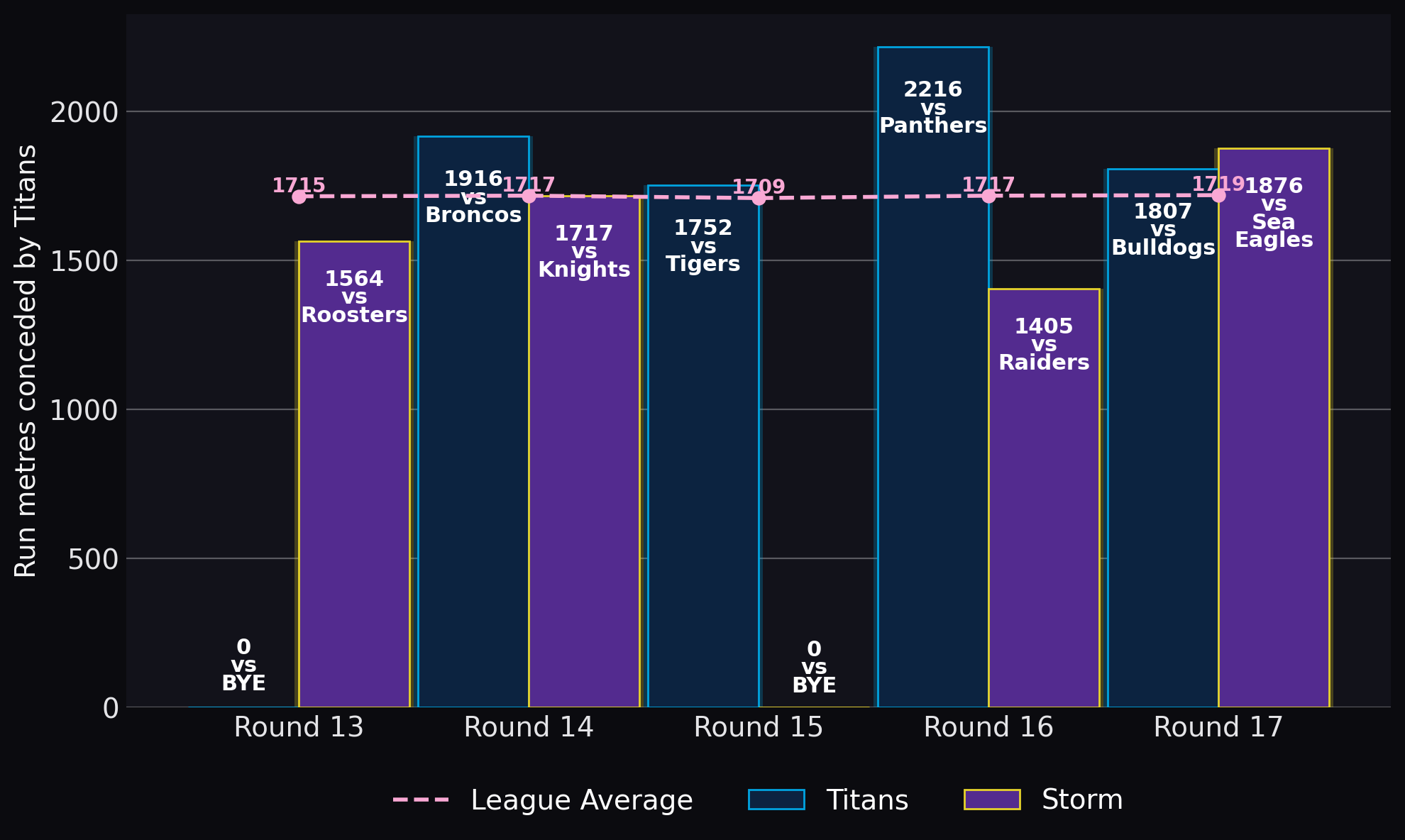 Run metres conceded by Titans