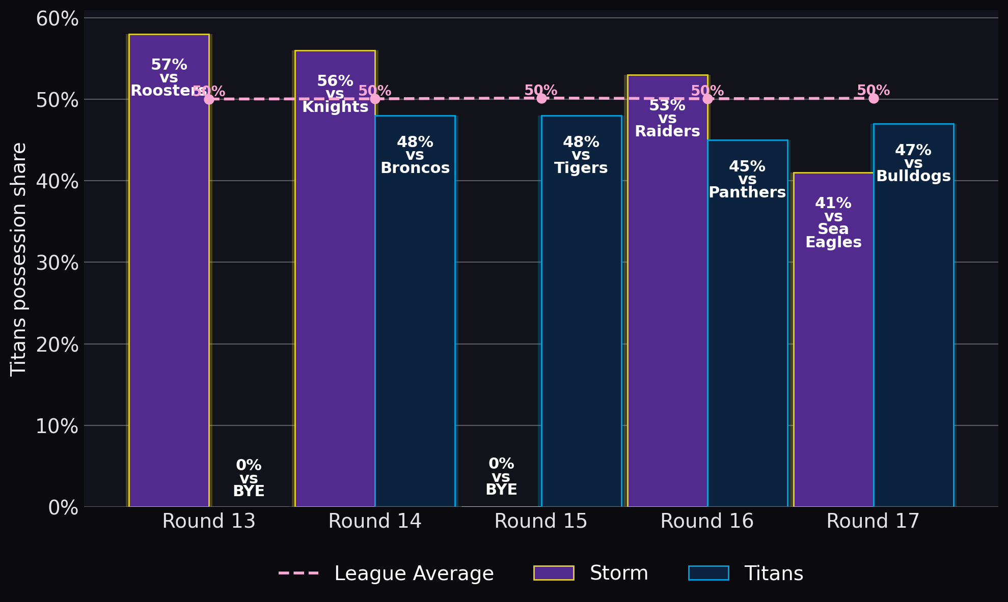 Titans possession share