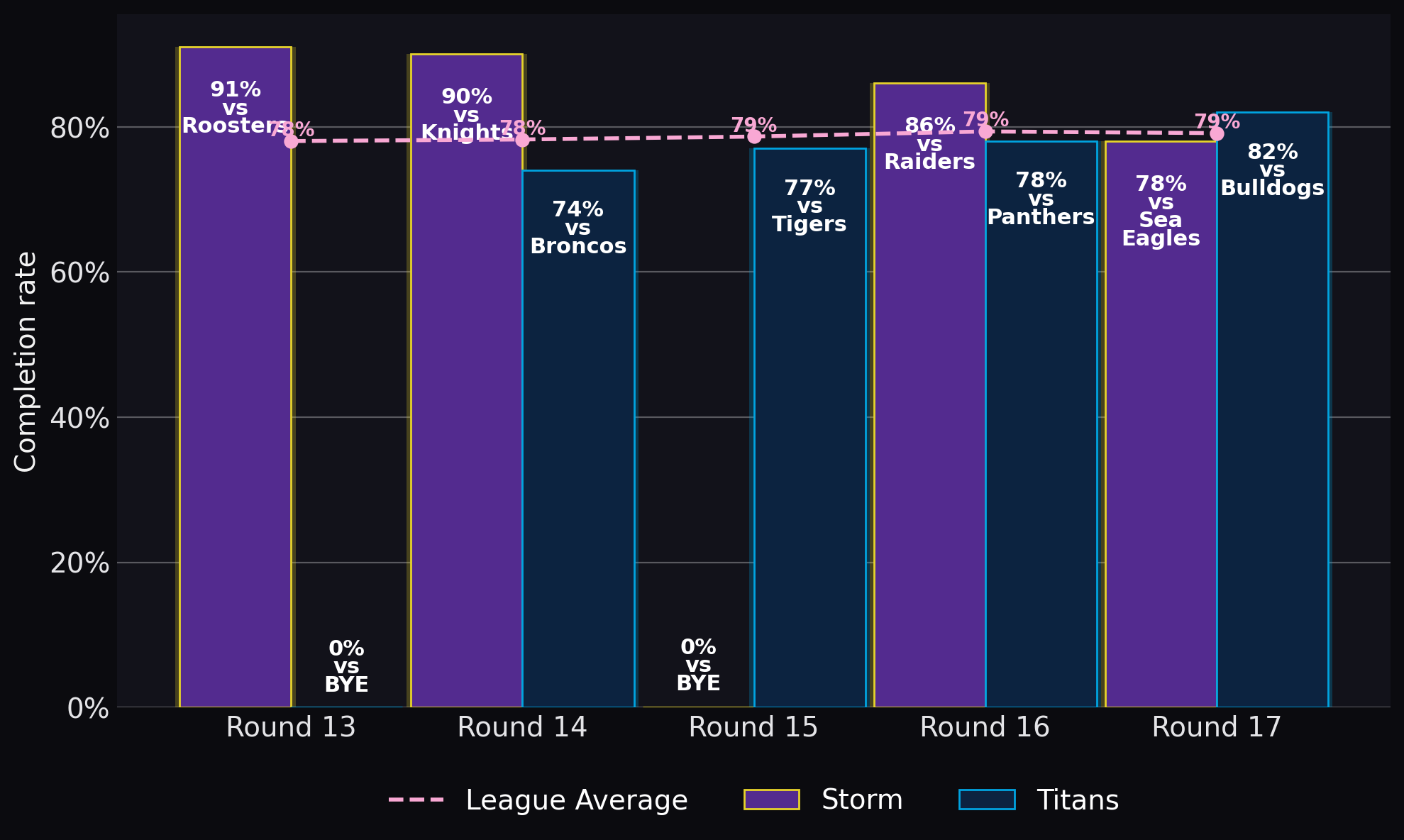 Completion rate