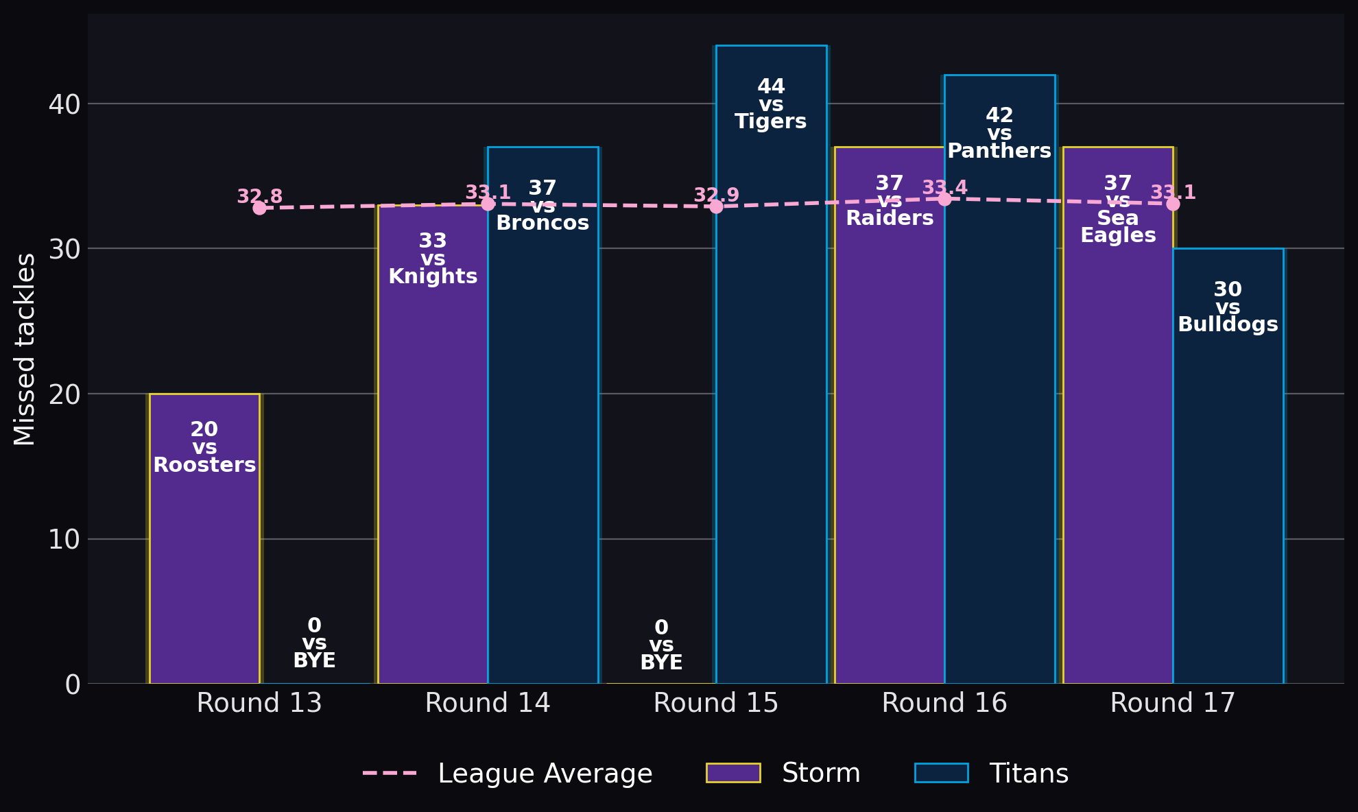 Missed tackles