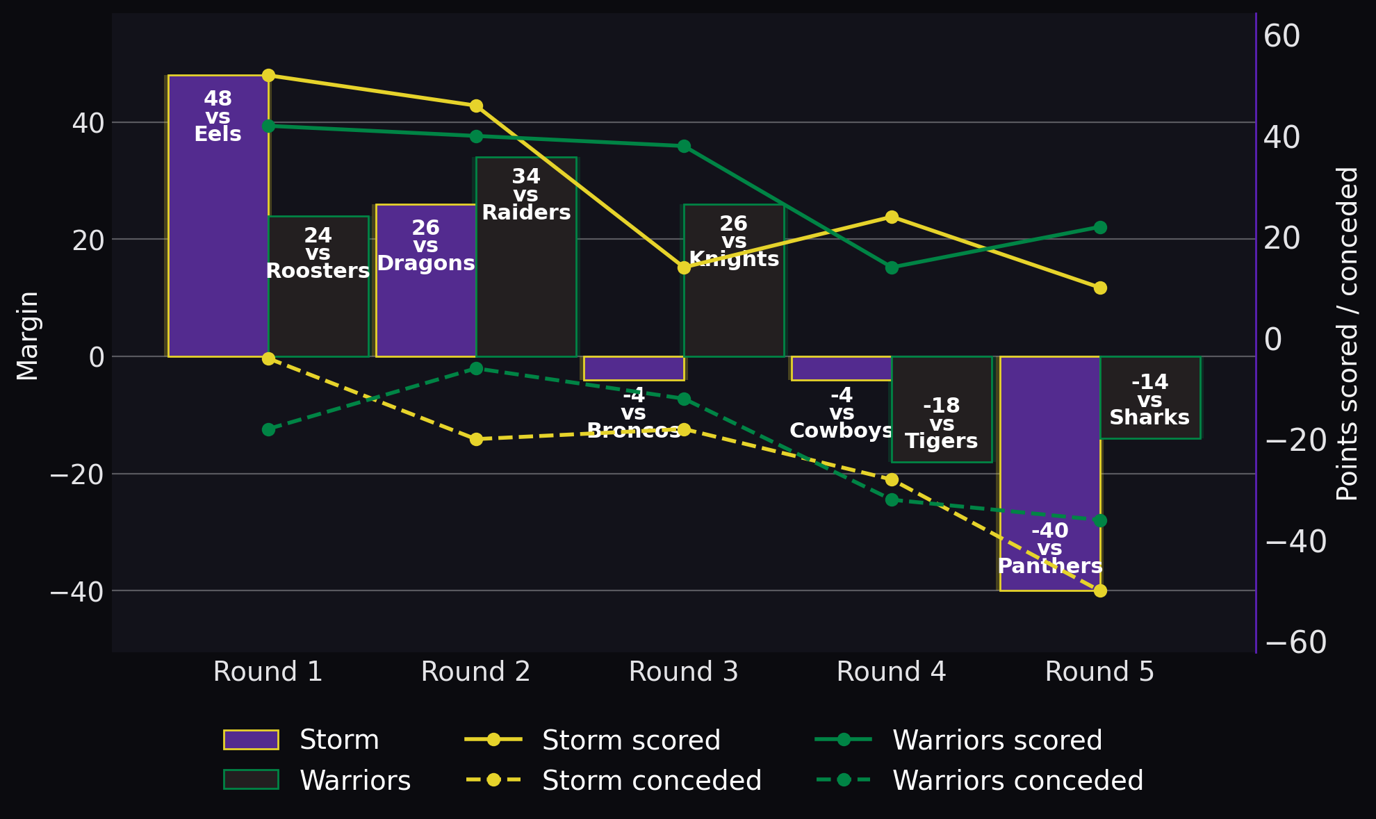 Margin