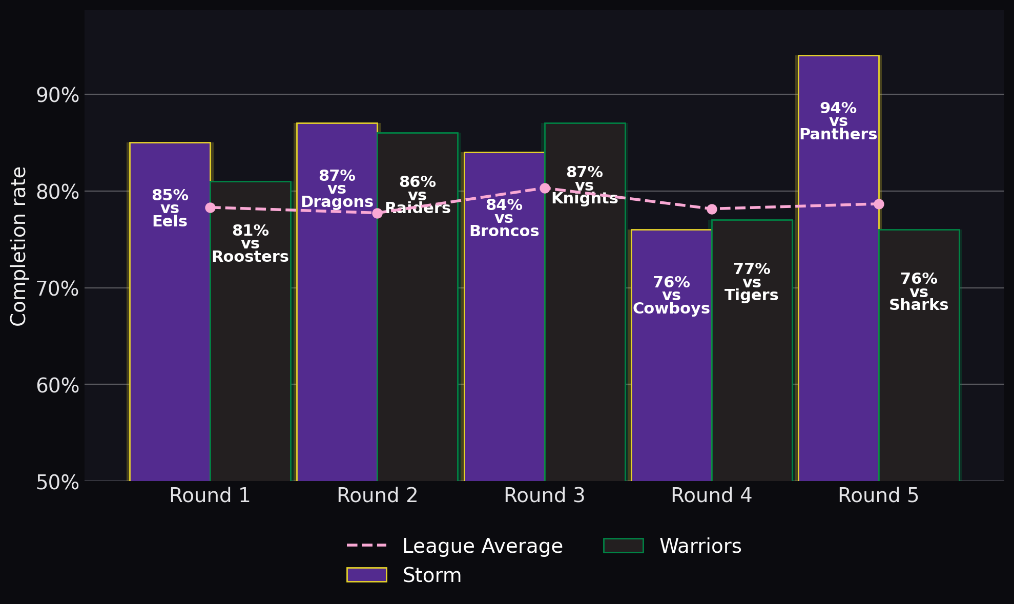 Completion rate