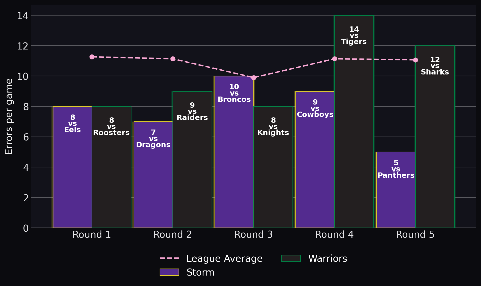 Errors per game