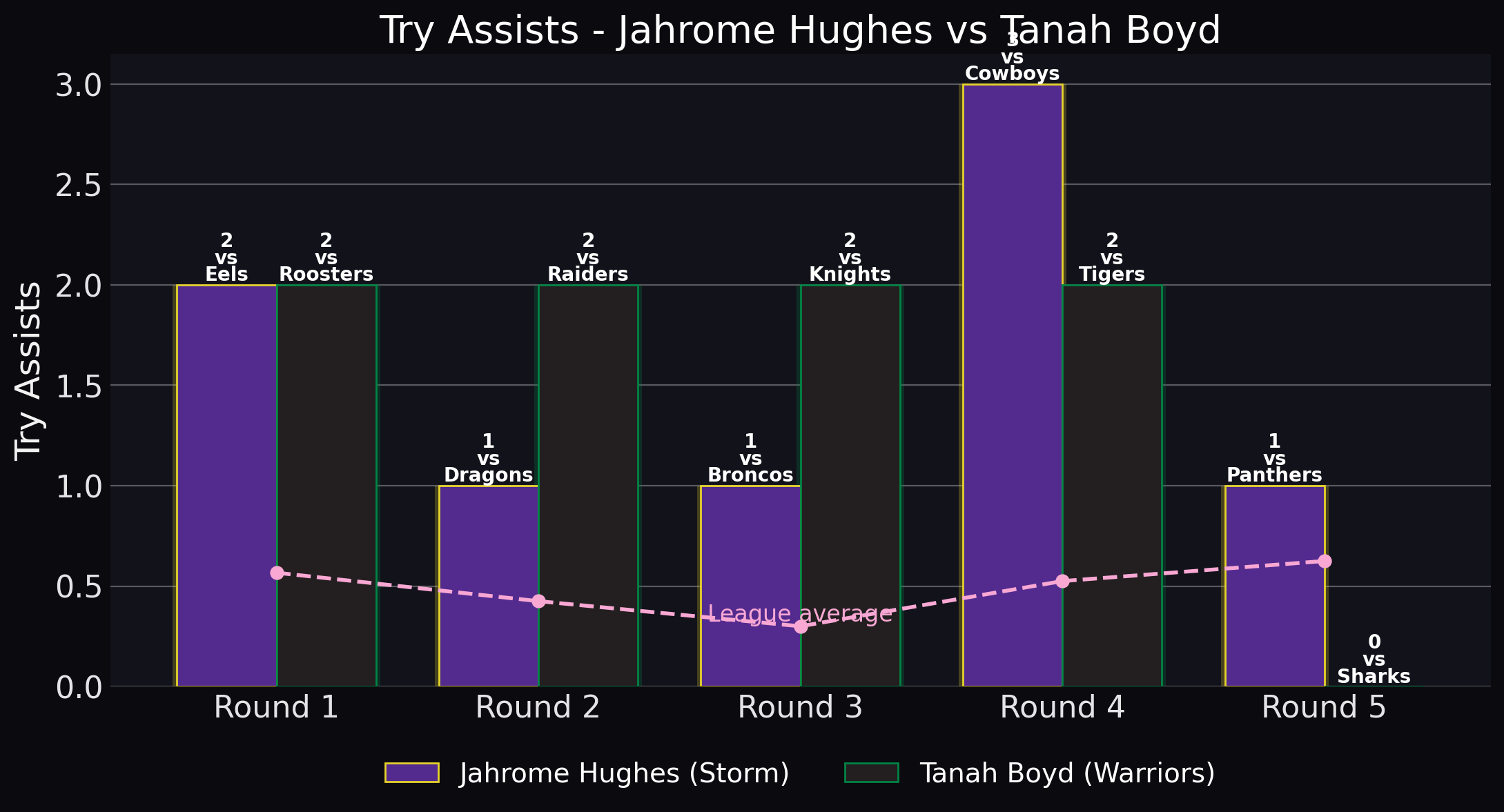 Try Assists - Jahrome Hughes vs Tanah Boyd