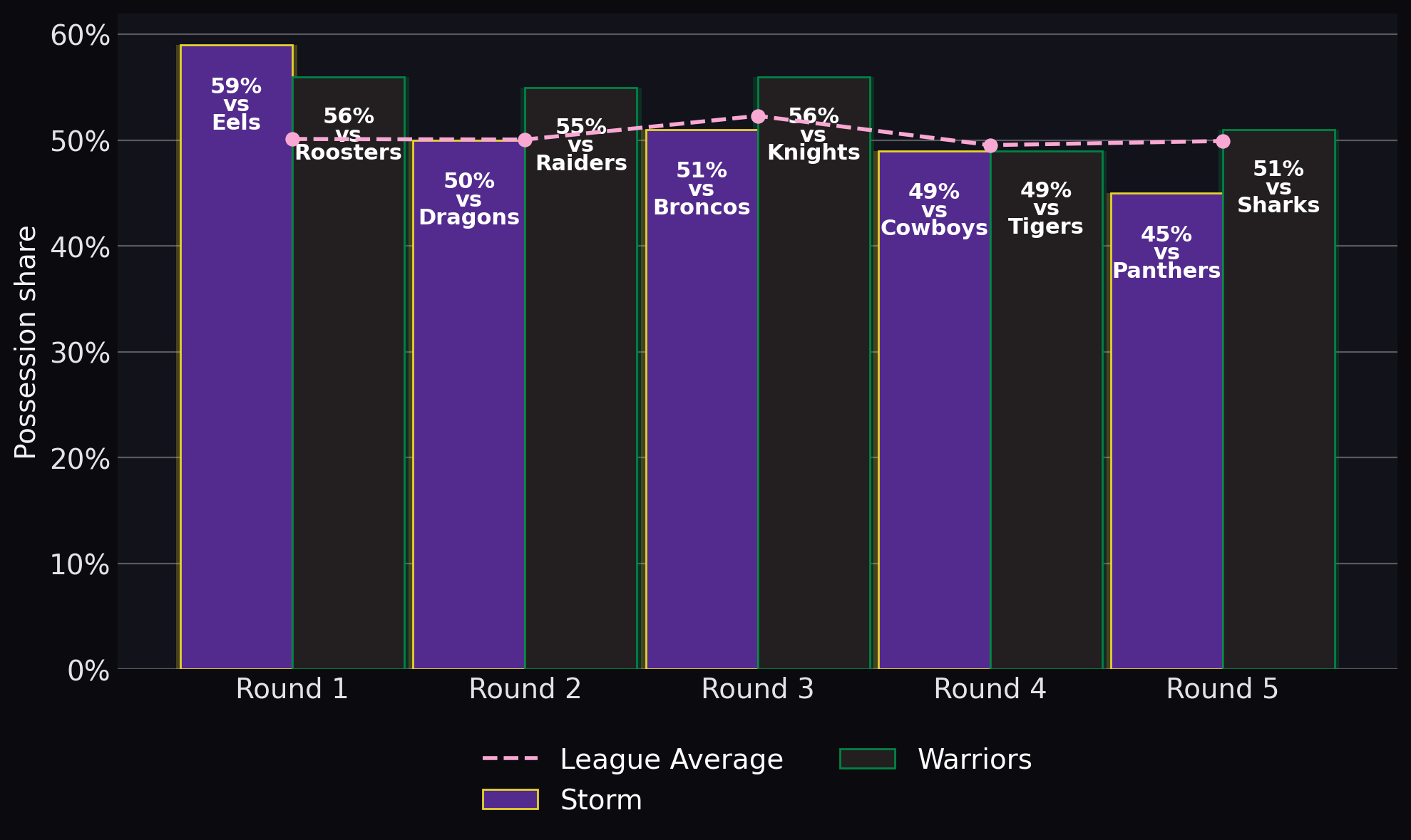 Possession share