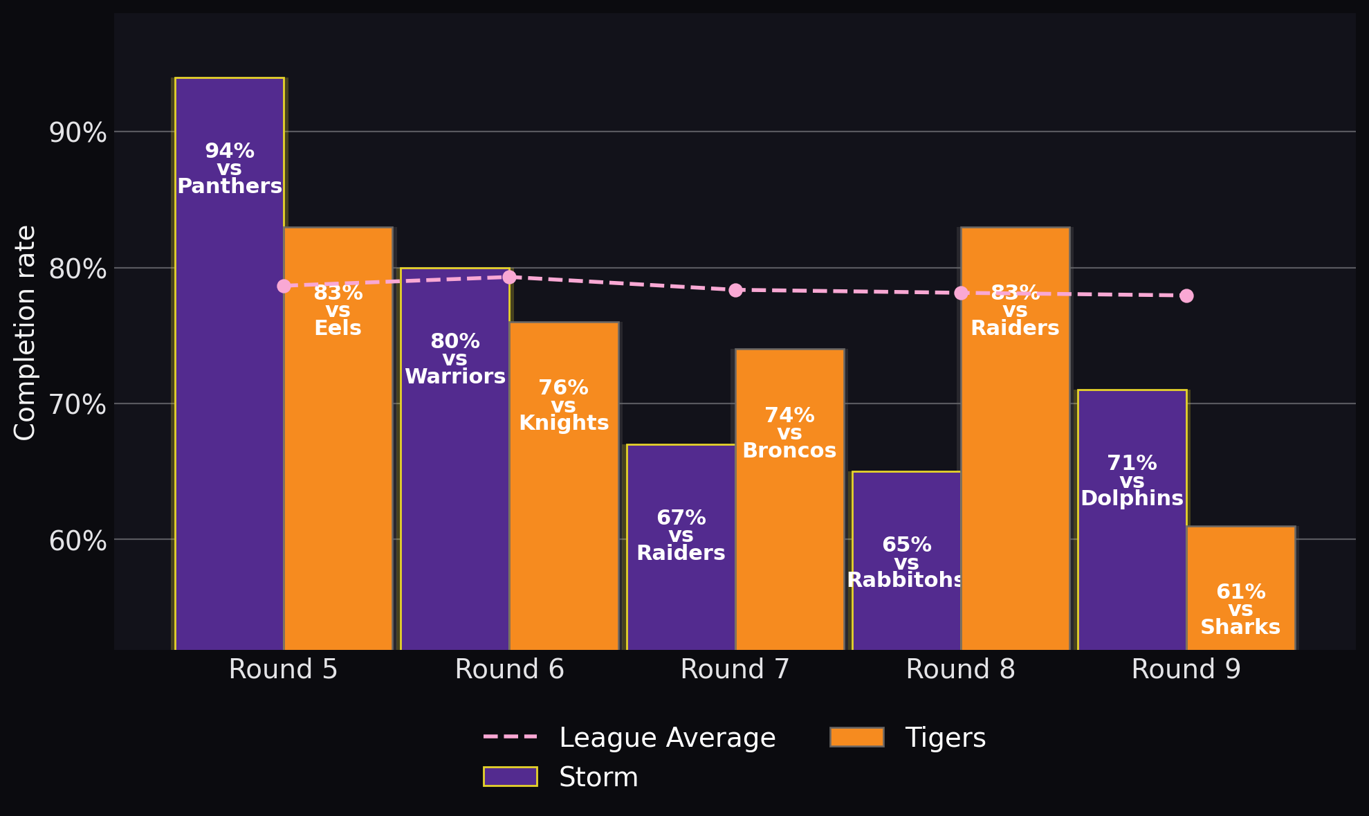 Completion rate