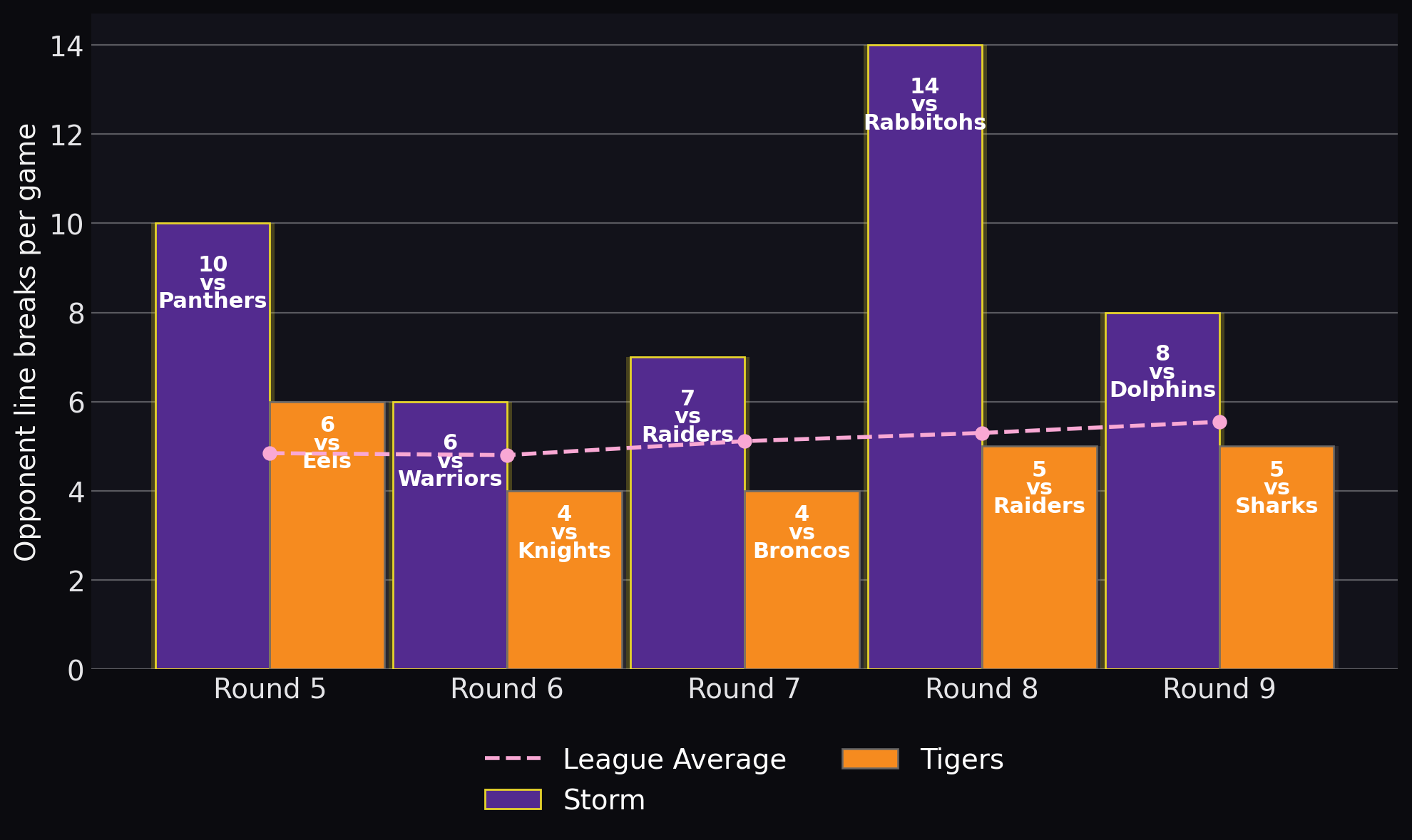 Opponent line breaks per game
