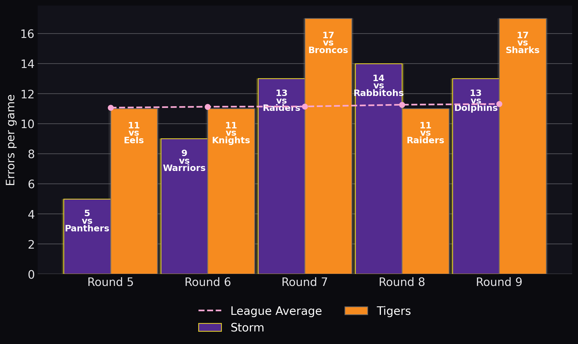 Errors per game
