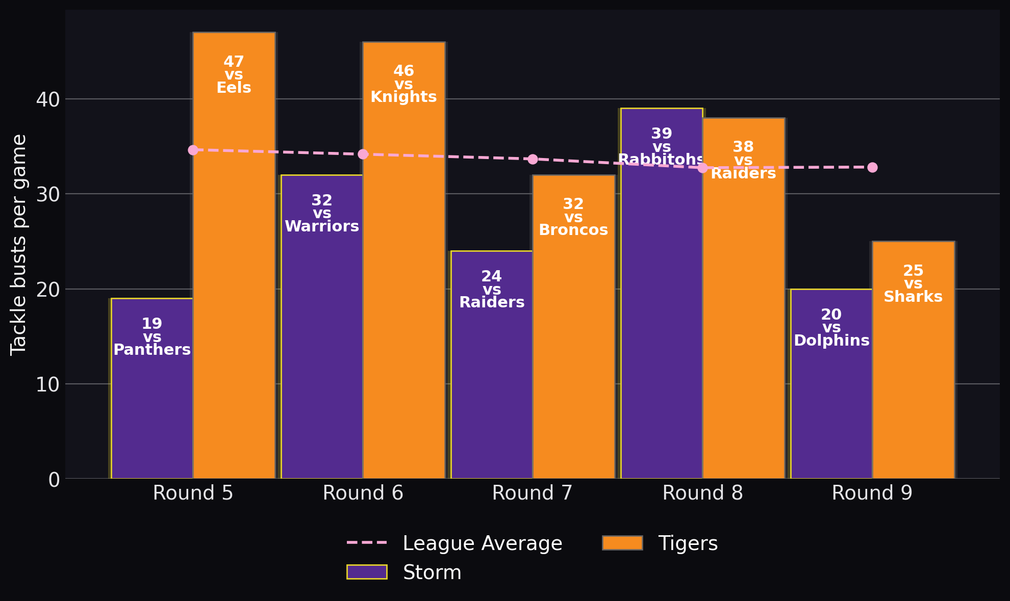 Tackle busts per game