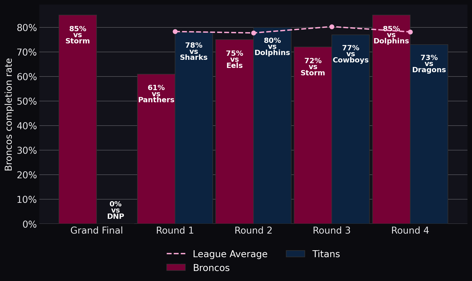 Broncos completion rate