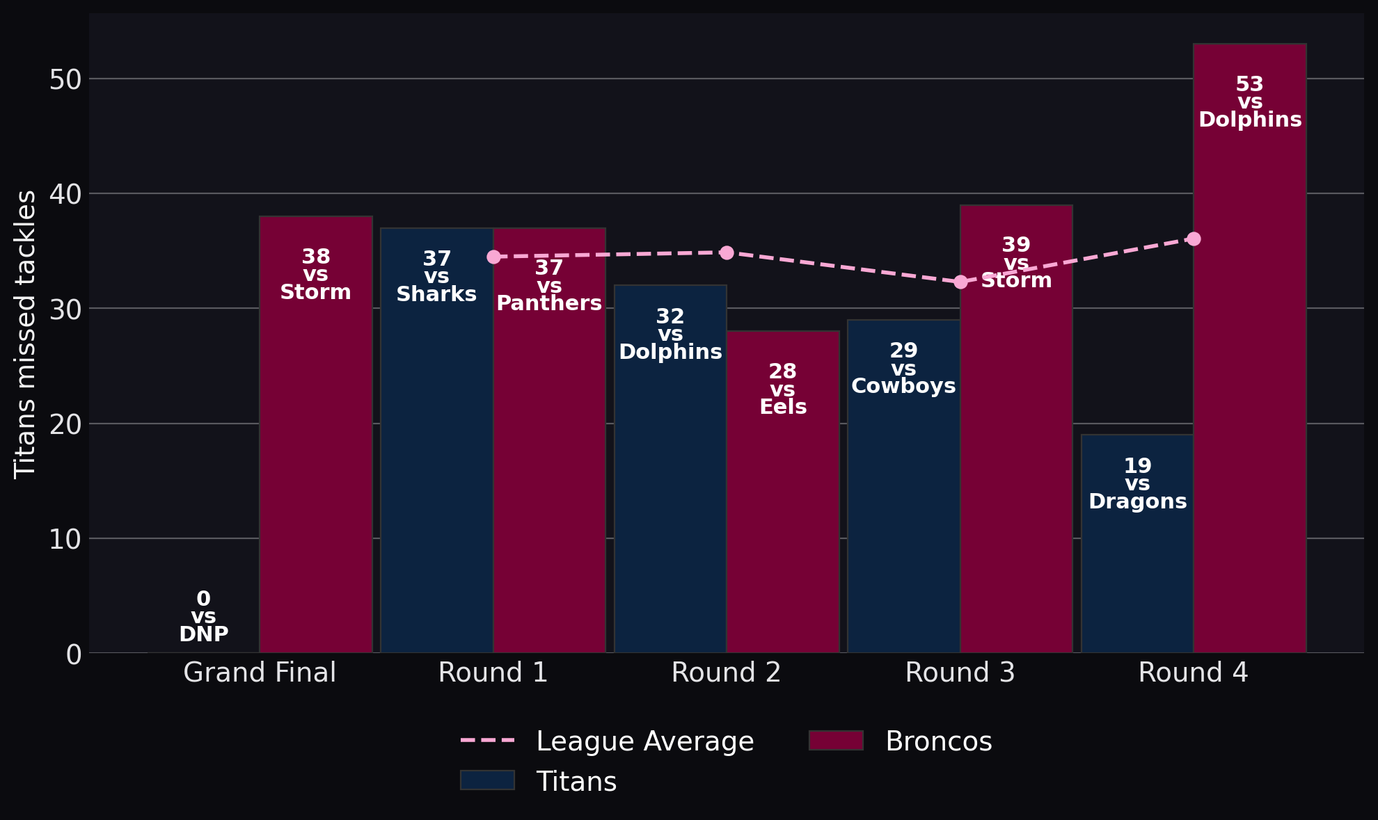 Titans missed tackles