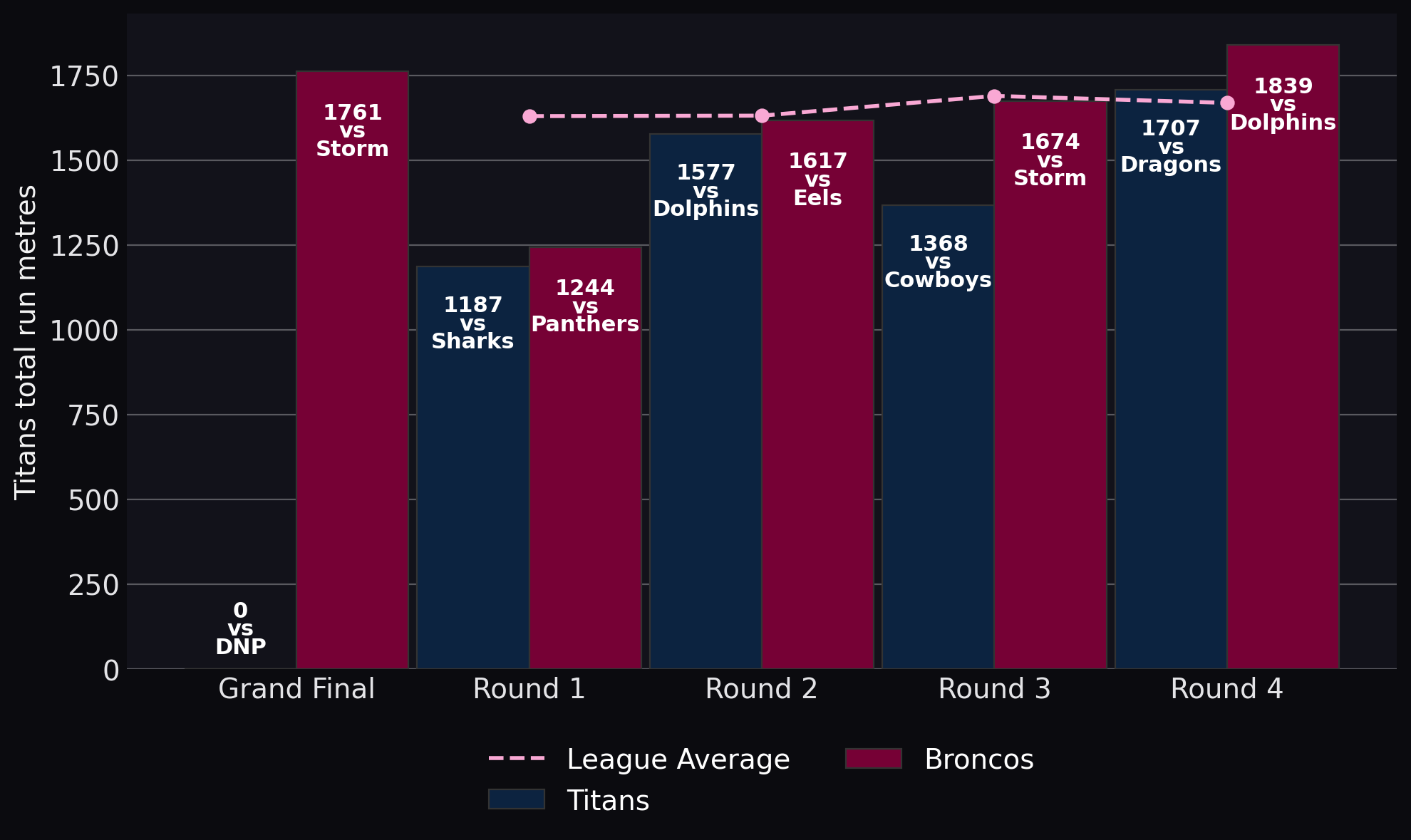 Titans total run metres