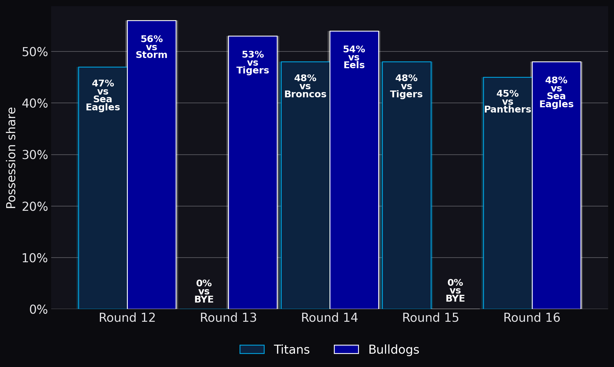 Possession share