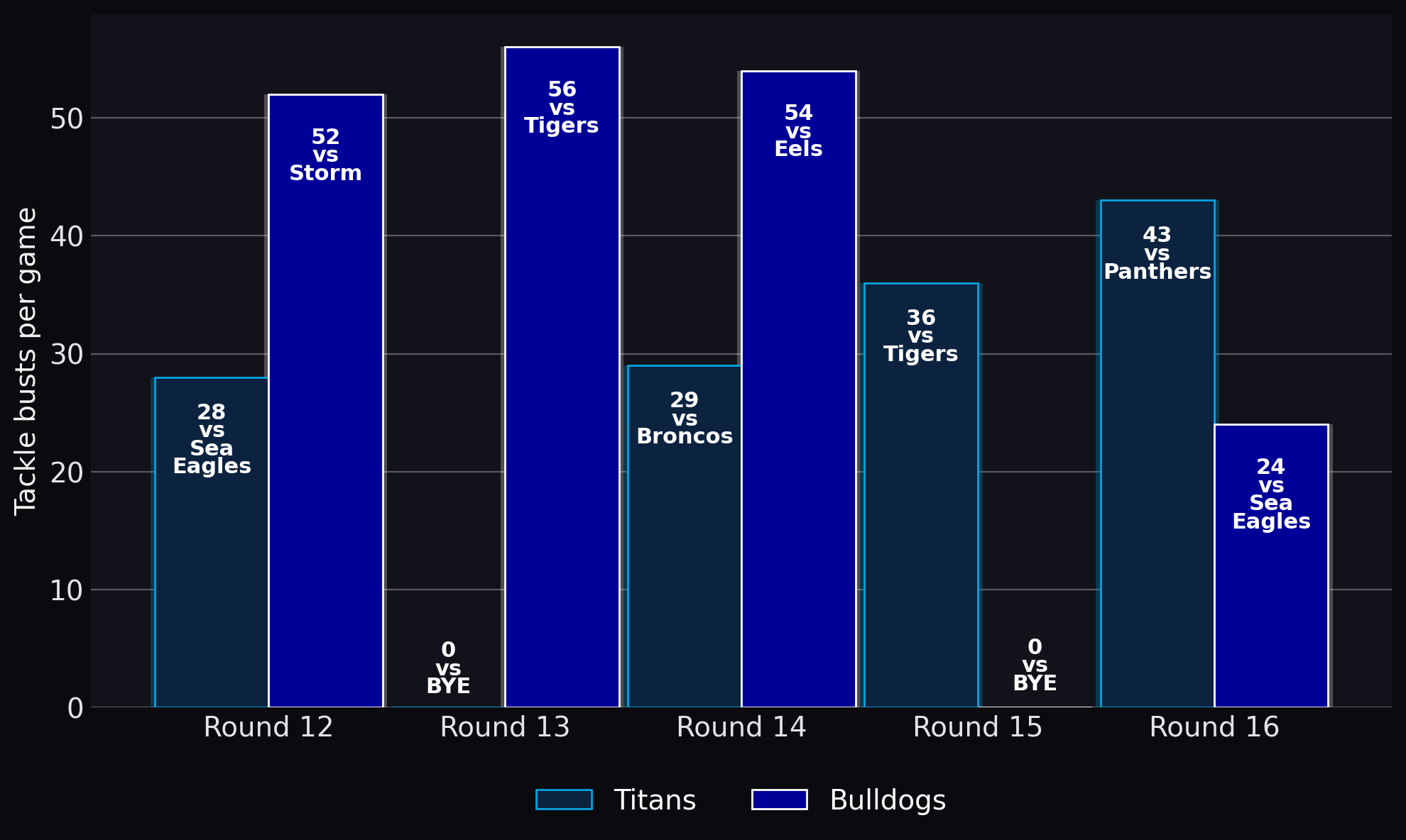 Tackle busts per game