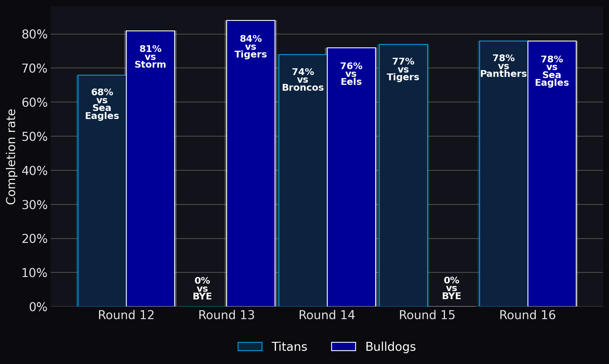 Completion rate