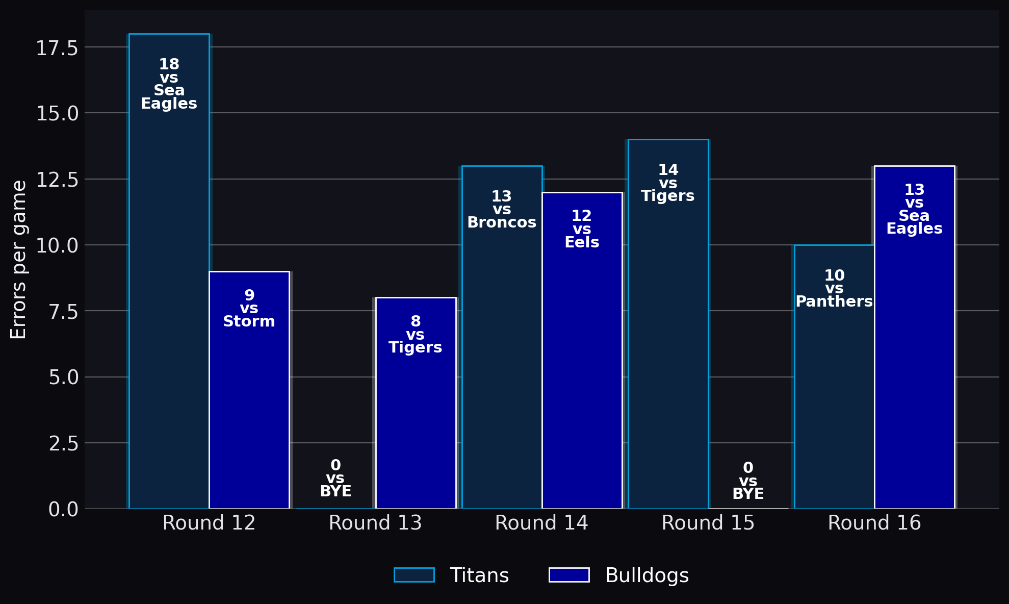 Errors per game