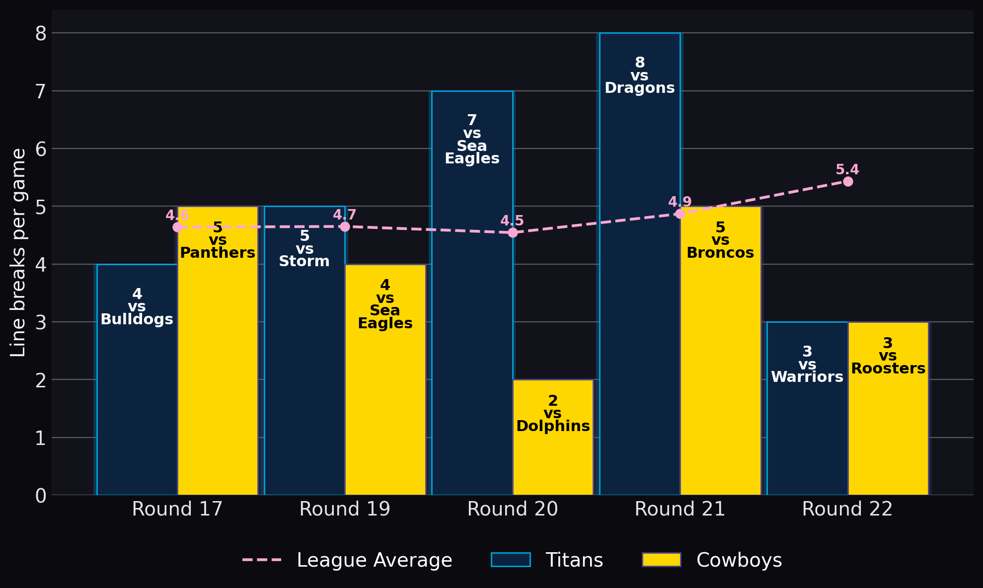 Line breaks per game